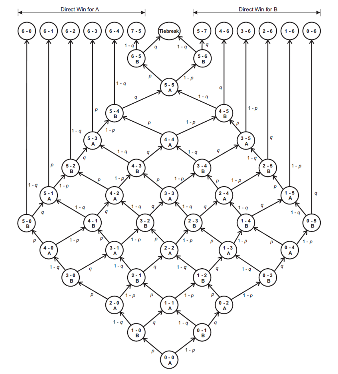 Markov chain of a tennis set