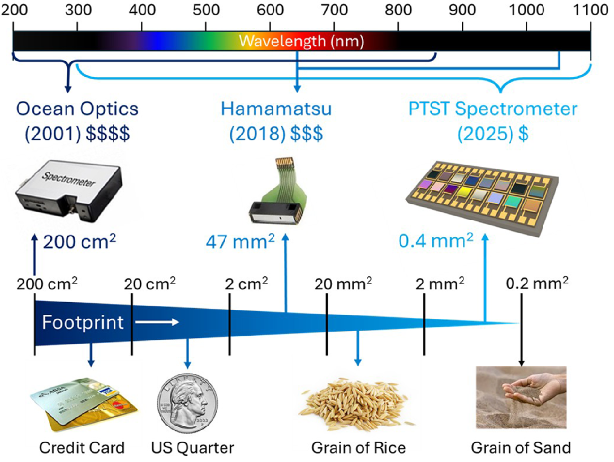 Miniaturization trend of optical spectrometer. From left to right, the figure illustrates the size reduction from bench-top to handheld to chip-scale spectrometers.
