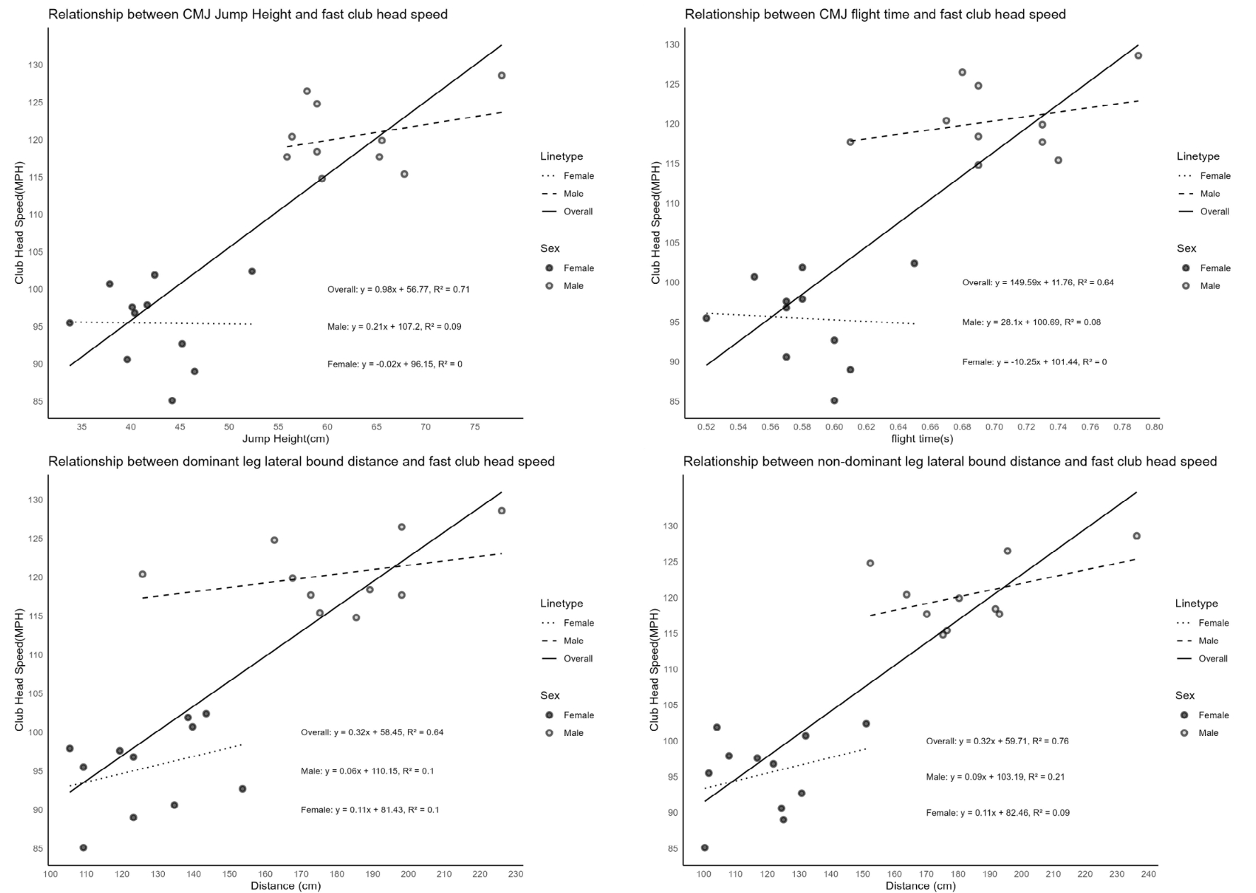Scatterplots illustrating the relationships between countermovement and lateral bound performance and fast club head speed.