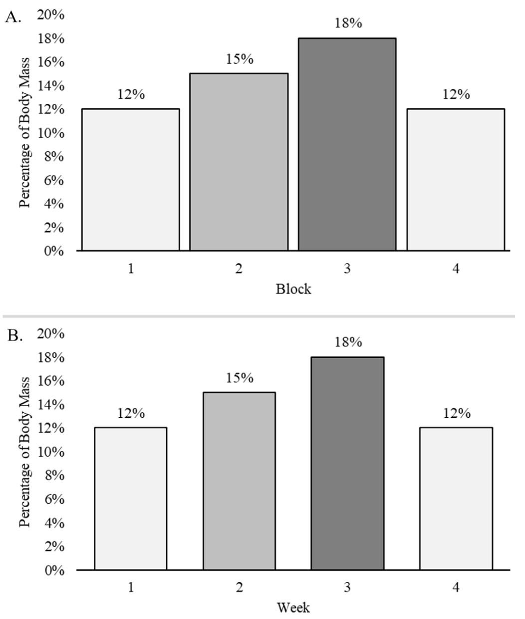 Periodization models for improving upper-body rotational velocity by implementing A.) block periodiza-tion for developmental golfers, B.) linear periodization for intermediate golfers
