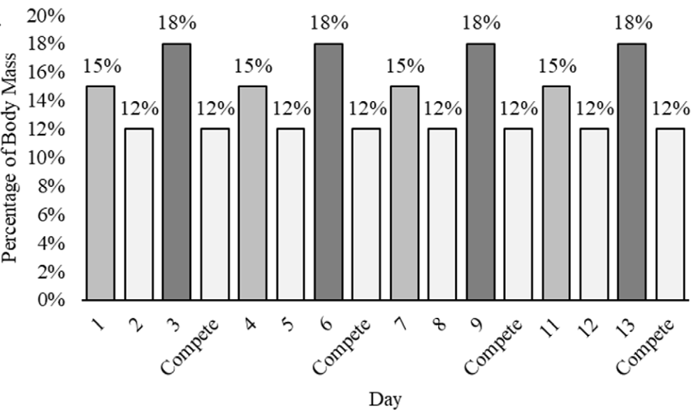 Undulating periodization for advanced golfers. Training blocks, weeks, and days starting at 12% body mass have been included as an introductory component.