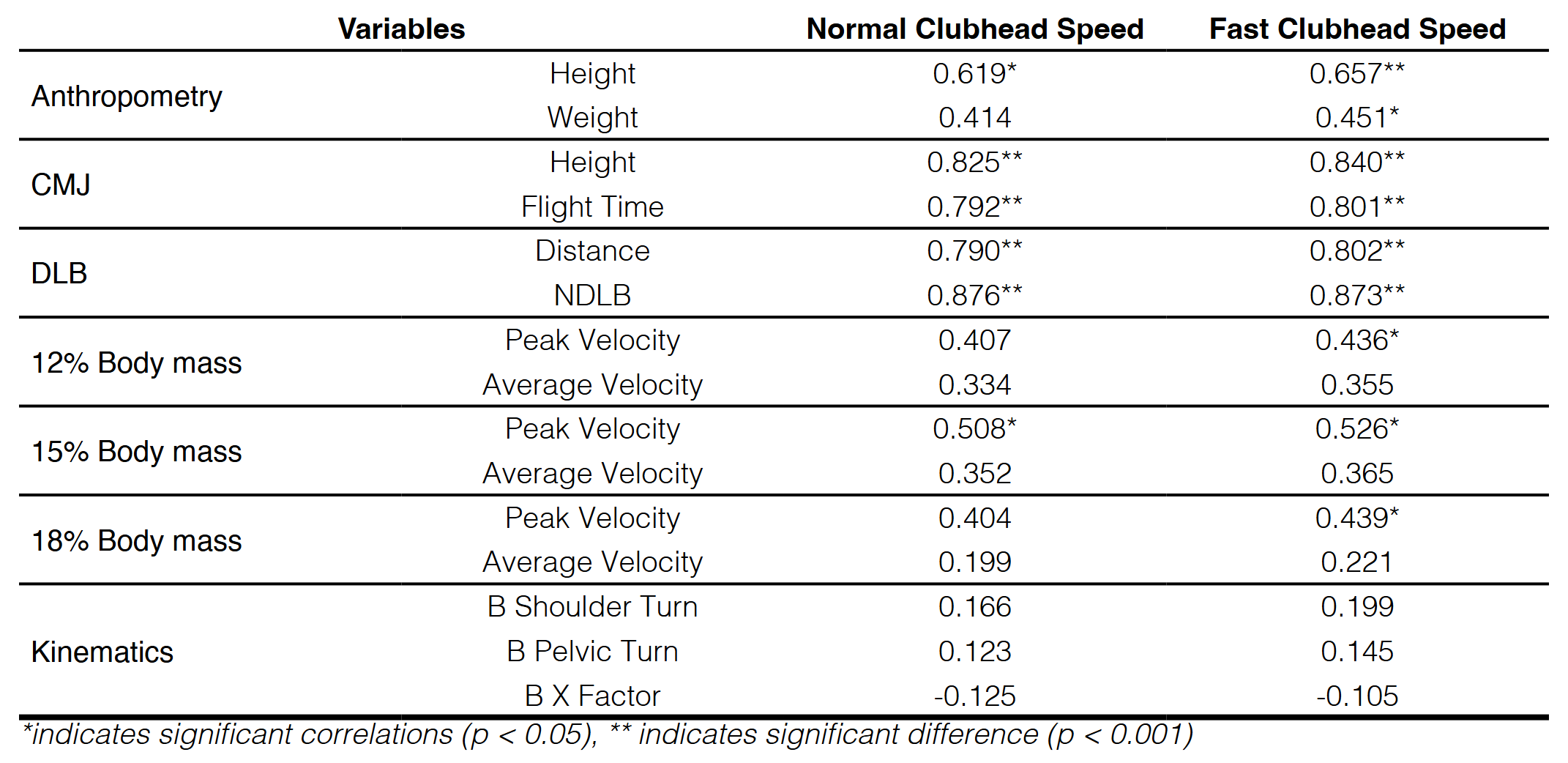 Pearson’s r correlations between golf shot data and key performance indicators.