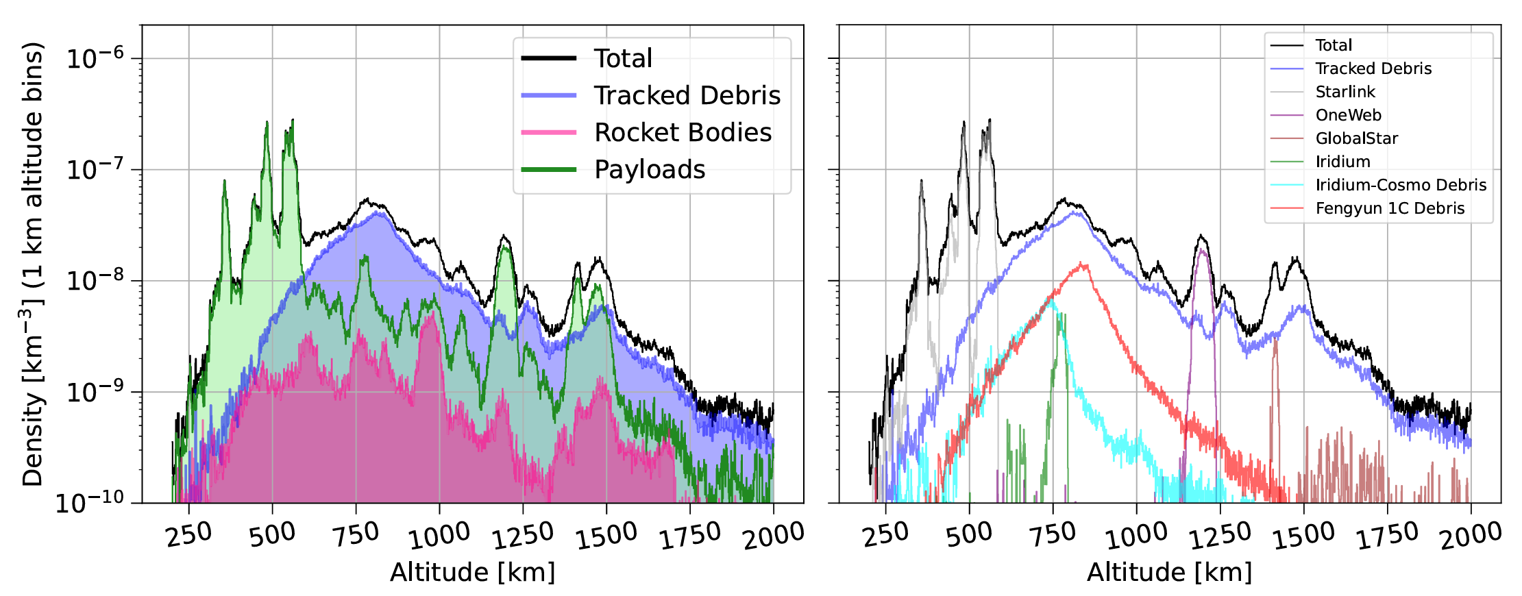 Orbit-averaged volume density distribution of RSOs by classification (left) and origin (right) as of 25 June 2025.