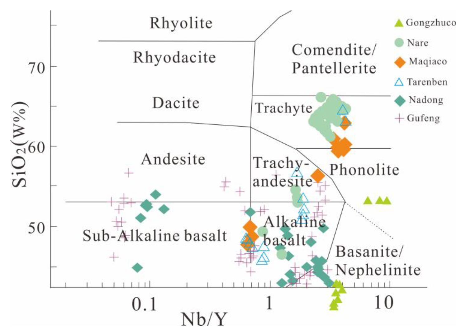 Immobile incompatible element discrimination diagram showing the magmatic data.