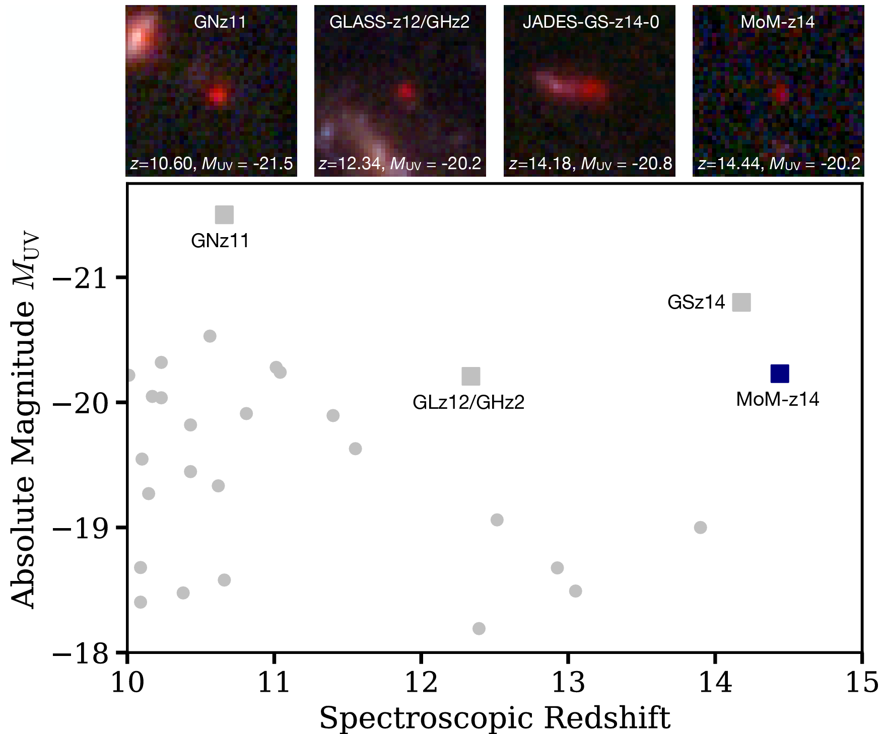 Compilation of absolute UV magnitude vs. spectroscopic redshift for sources at the cosmic frontier.