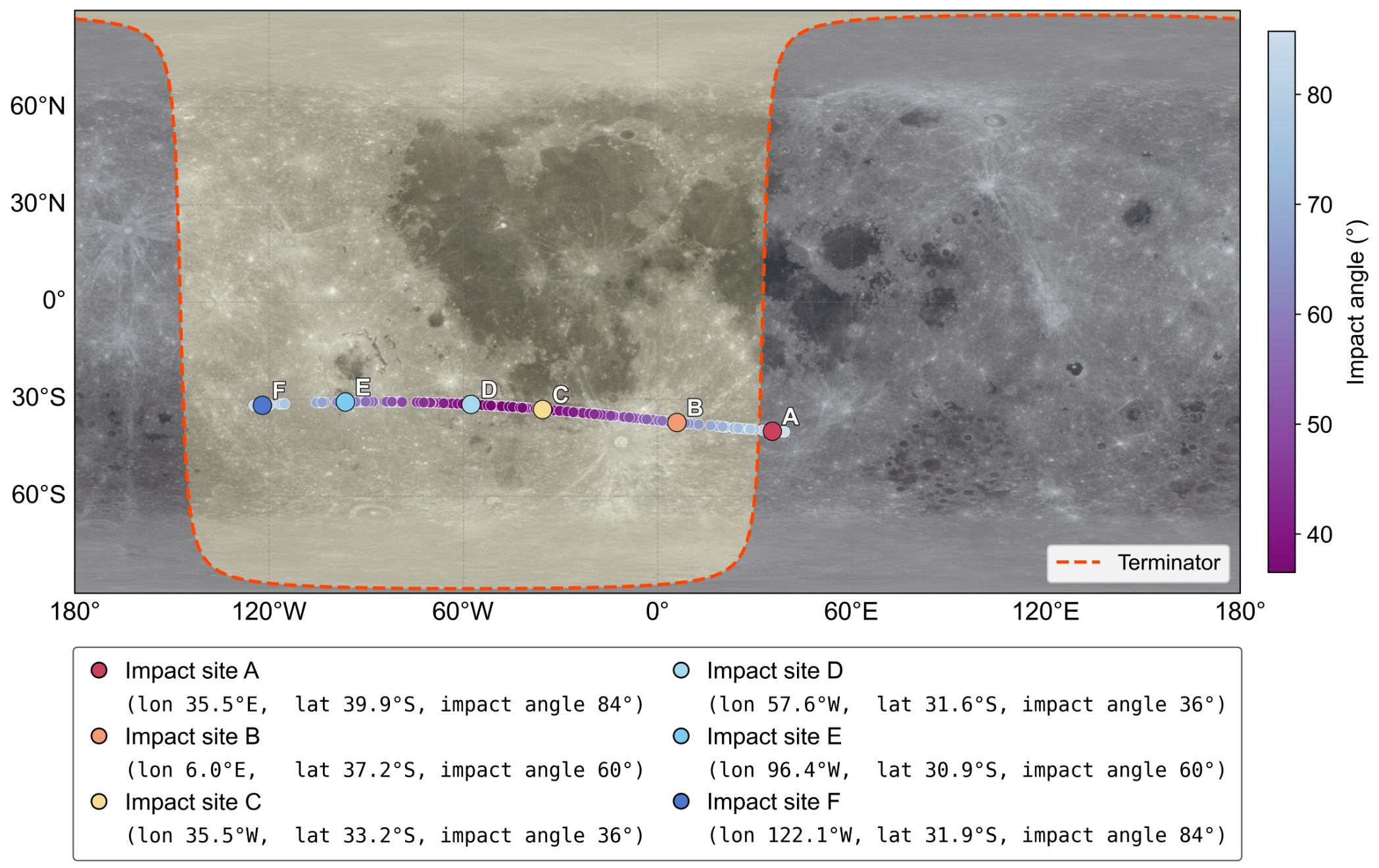 Map of the Moon’s entire surface showing the 4.3% 2024 YR4 impact corridor (with impact angle) and the dawn/dusk terminator (orange) on 22 December 2032 at 15:19 UTC. Six representative impact sites are highlighted, with their coordinates and impact angles listed in the bottom legend.