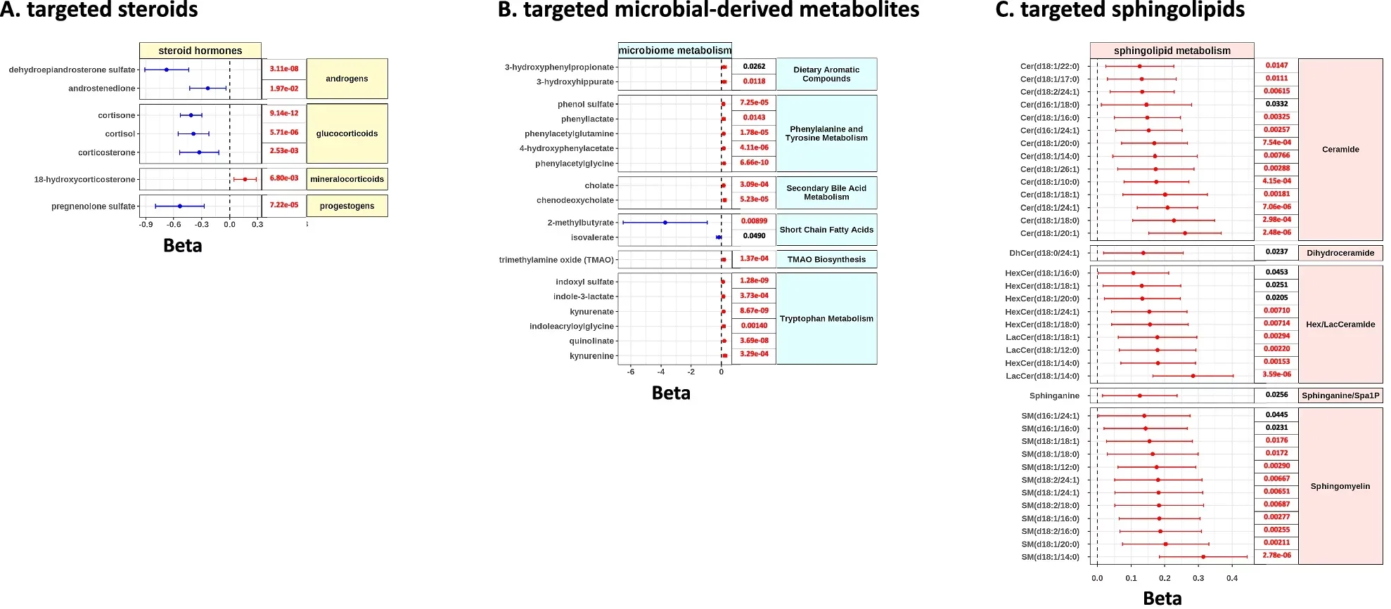 Forest plot of significant targeted metabolites and metabolite ratio associations with asthma exacerbations in the MGBB-KAS cohort.