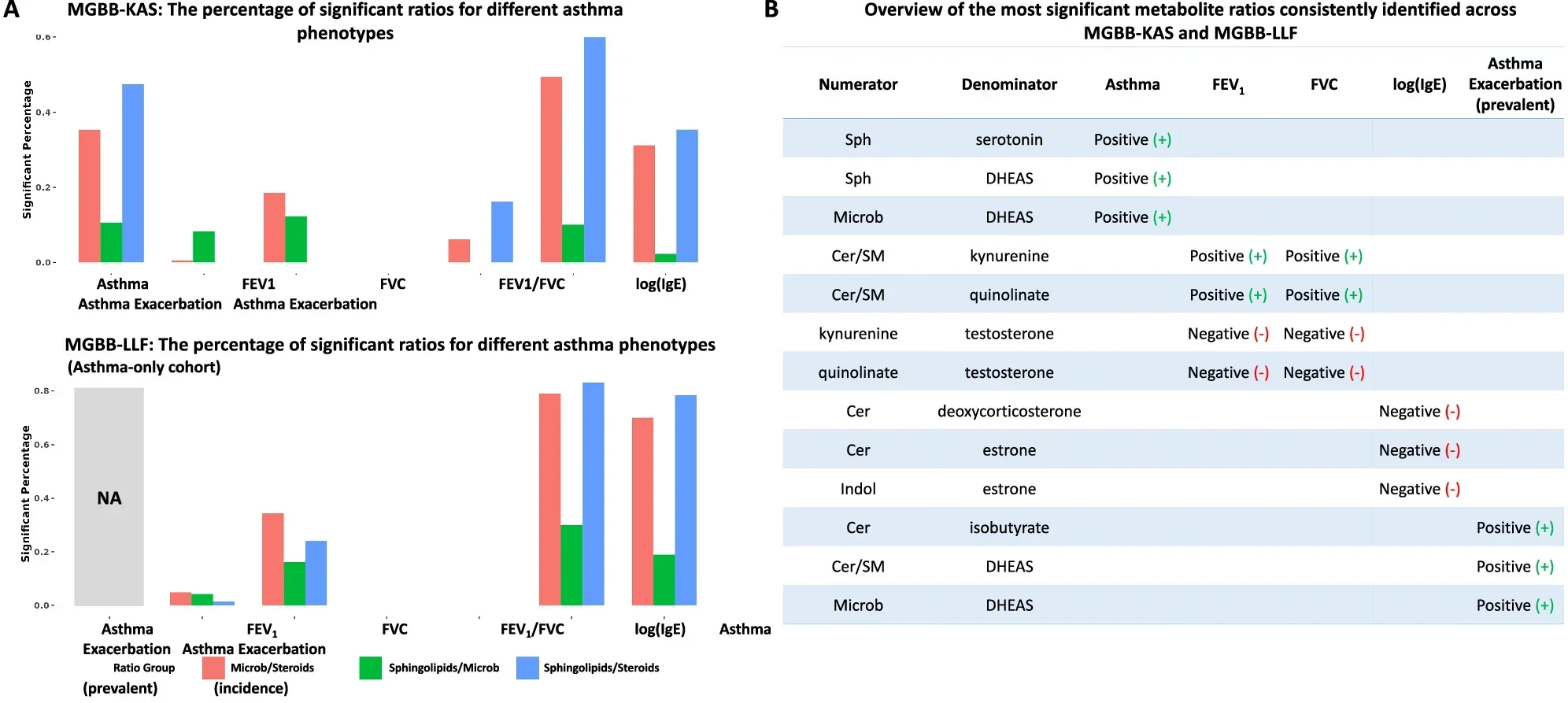 Distinct metabolite ratios associated with asthma clinical measures.