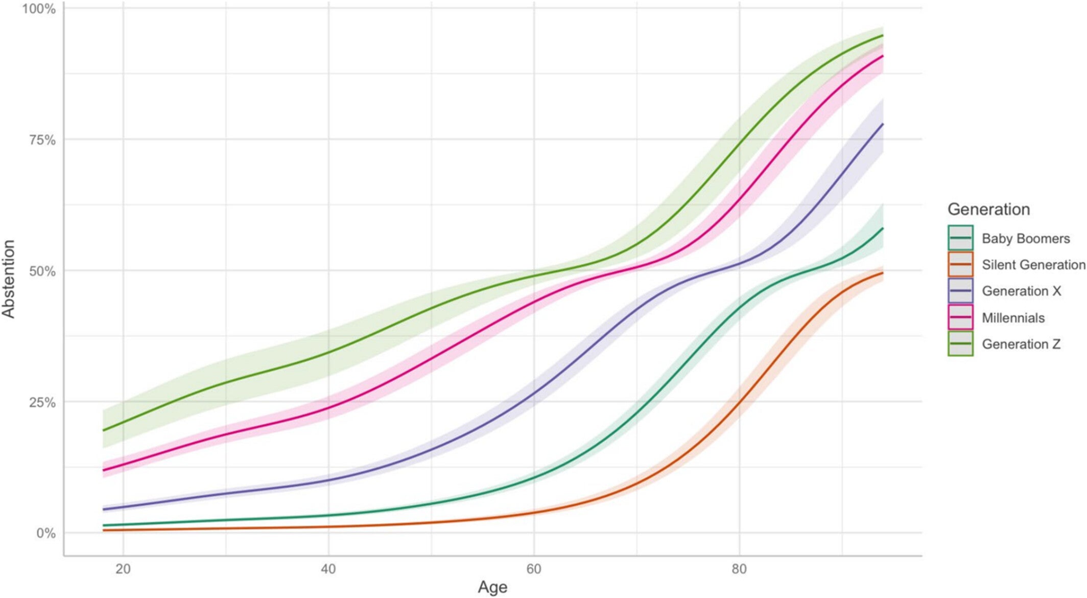 Predicted values for typical quantity of alcohol consumption per drinking occasion across the lifespan stratified by generational cohorts.