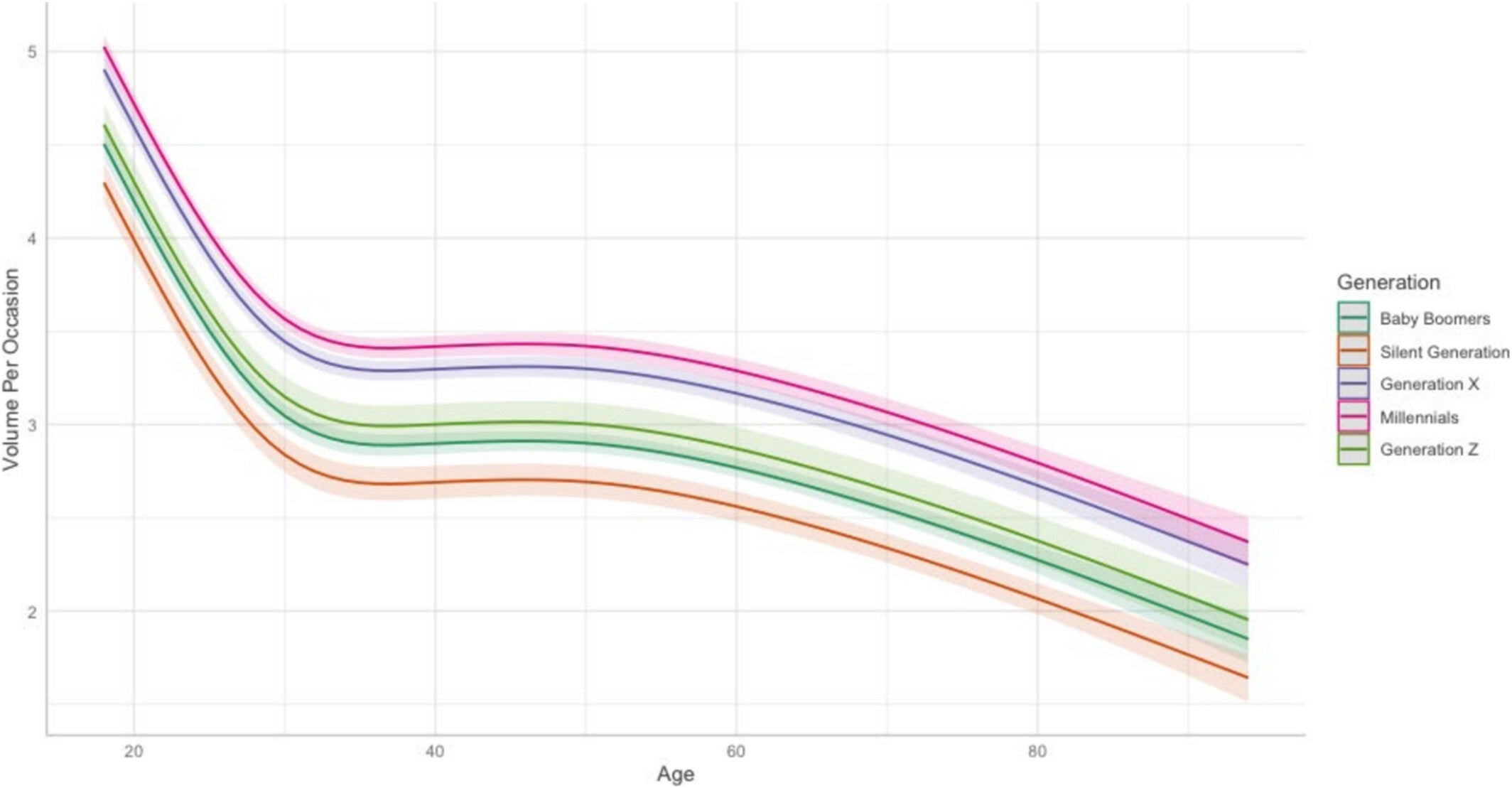 Predicted values for typical quantity of alcohol consumption per drinking occasion across the lifespan stratified by generational cohorts.