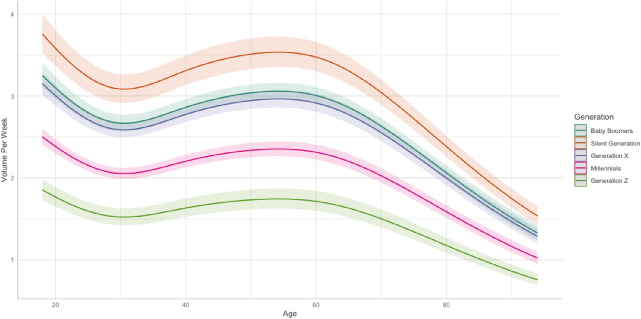 Predicted values for typical quantity of alcohol consumption per week across the lifespan stratified by generational cohorts.