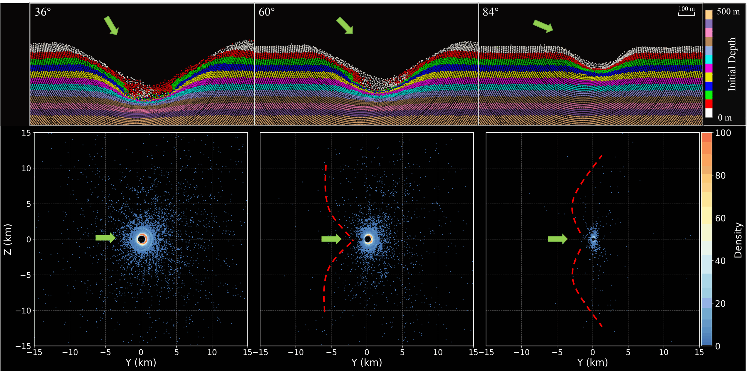 SPH outcomes for three incidence angles (36∘, 60∘, 84∘). Top row: crater cross‐sections at late time (t∼200 s) showing size and depth differences.