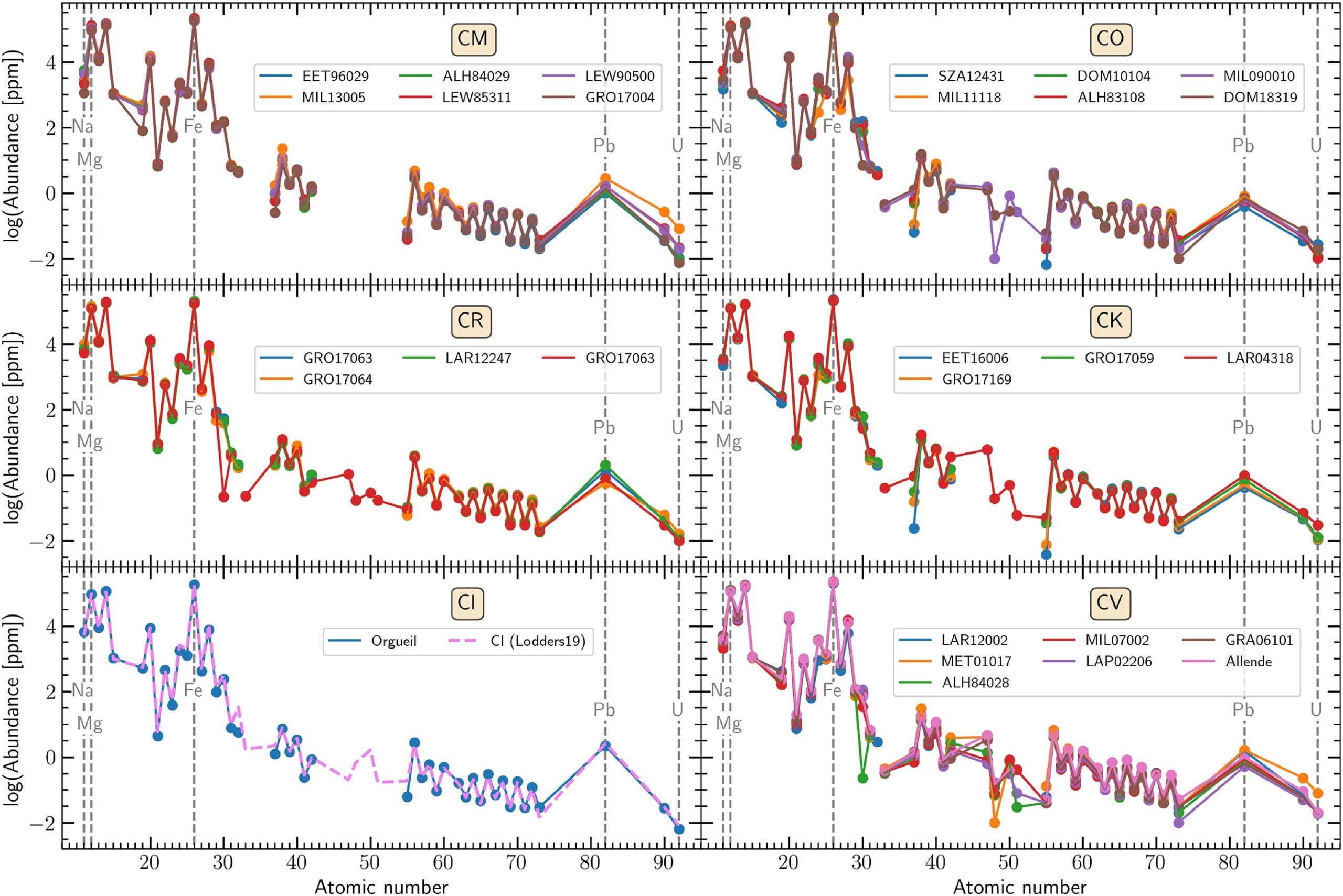 Bulk elemental composition of analysed CC specimens. Vertical dashed lines mark the atomic number of relevant atomic species. In the CI panel we compared our Orgueil measurements with those of CI chondrites