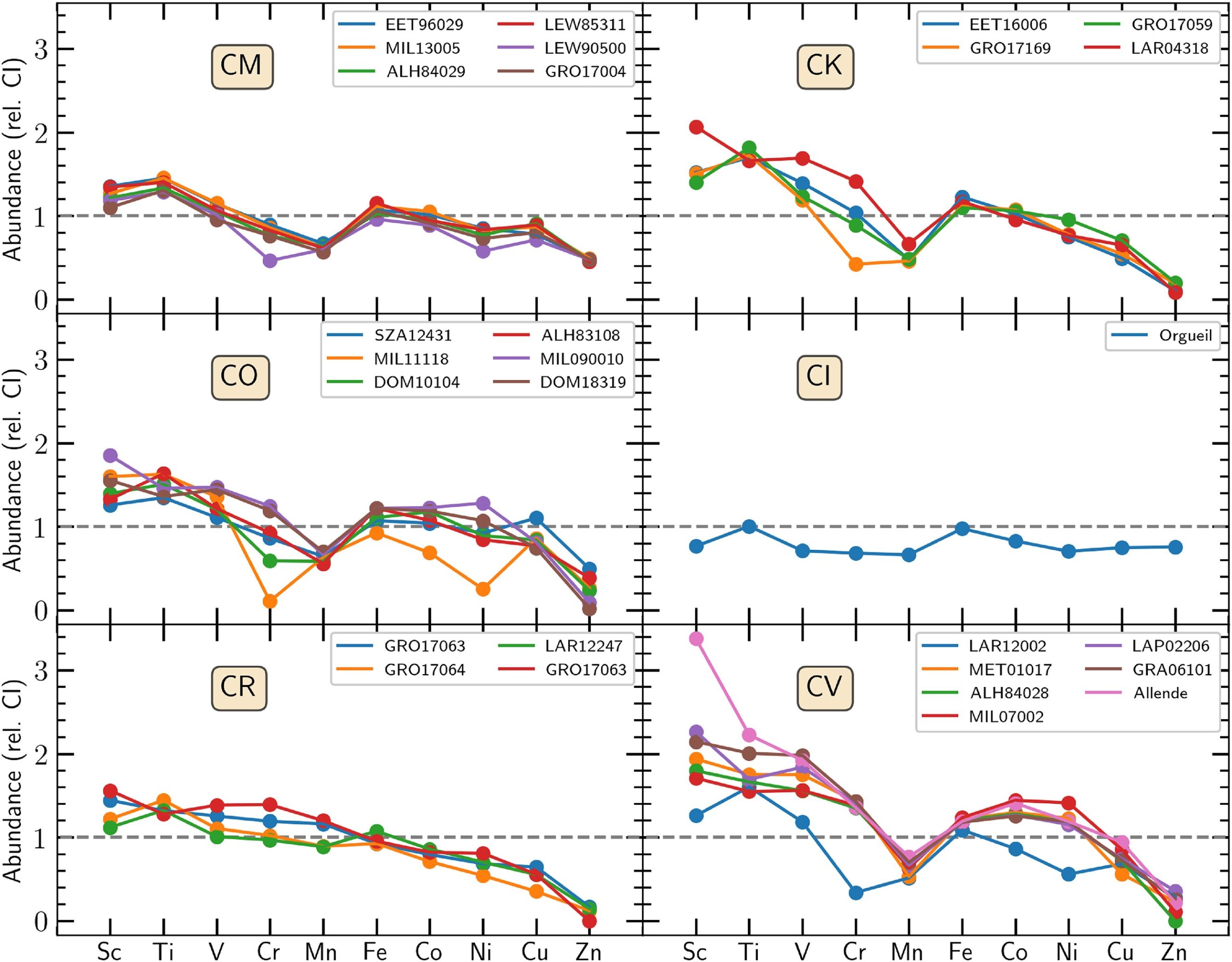 Measured chemical abundances of valuable metals in the selected CC specimens.