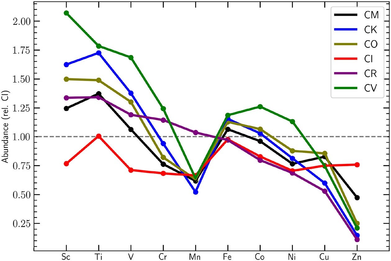 Mean chemical abundances of third-row transition elements in the selected CC specimens. The mean values for each group take their source from the data