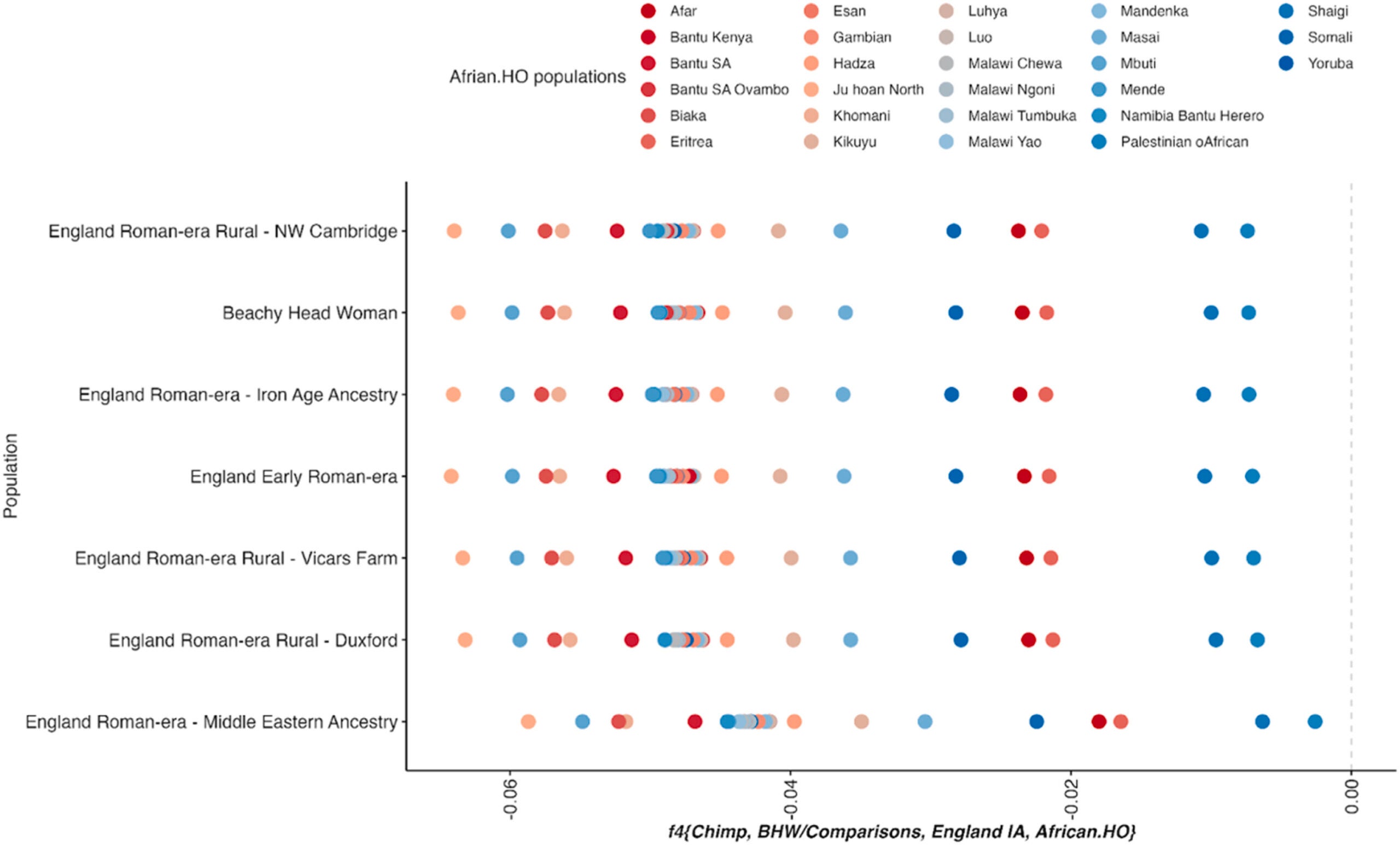A comparison of shared genetic drift between Beachy Head Woman and sub-Saharan Africans using f4 statistics, with the shared genetic drift observed between other Roman Era British individuals and sub-Saharan Africans.
