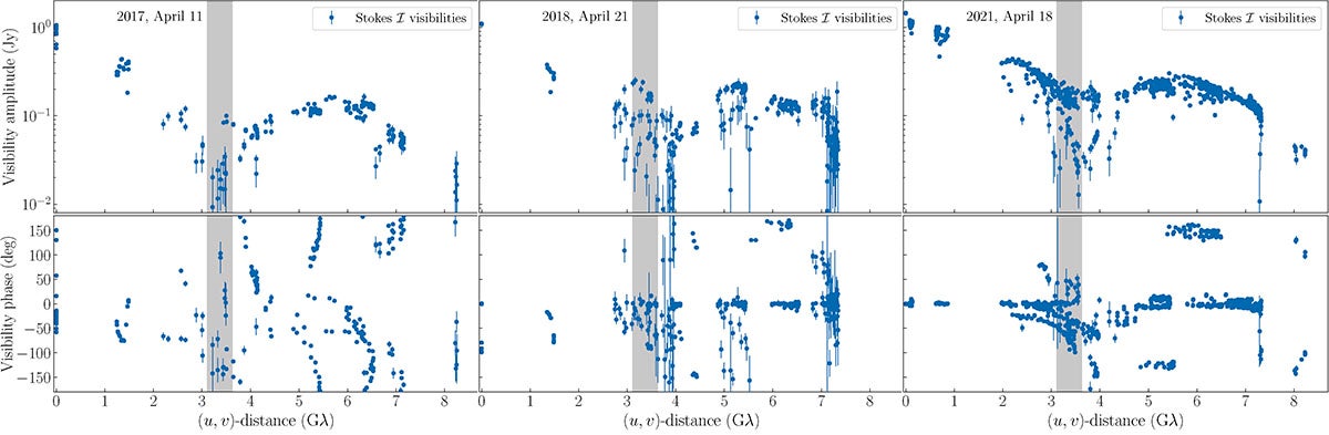Band 3 (227.1 GHz) M87* total intensity amplitude and phase data measured in 2017, 2018, and 2021.