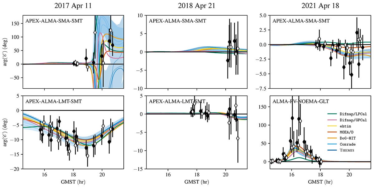 Comparisons of the conjugate closure trace phases across the three observing campaigns for two quadrangles.