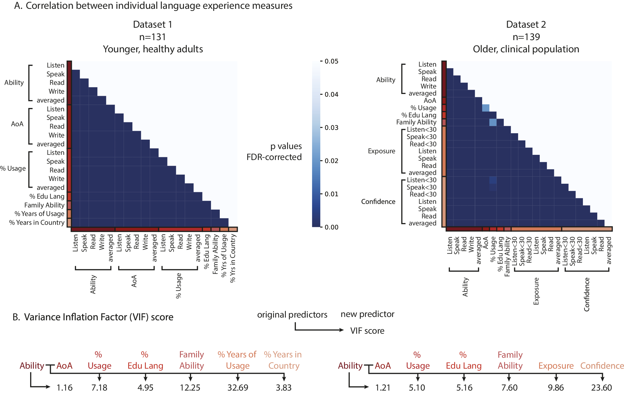Relationship between different language background predictors.