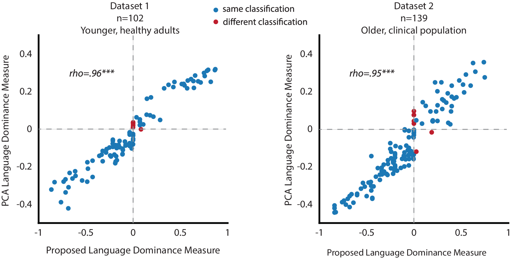 Comparison between our proposed theoretically grounded and PCA-based language dominance measures.