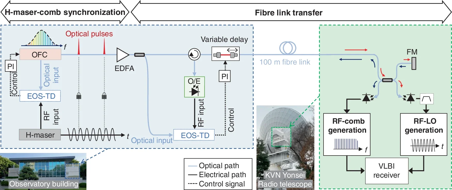 Photonic generation and distribution of RF signals at the VLBI radio telescope.