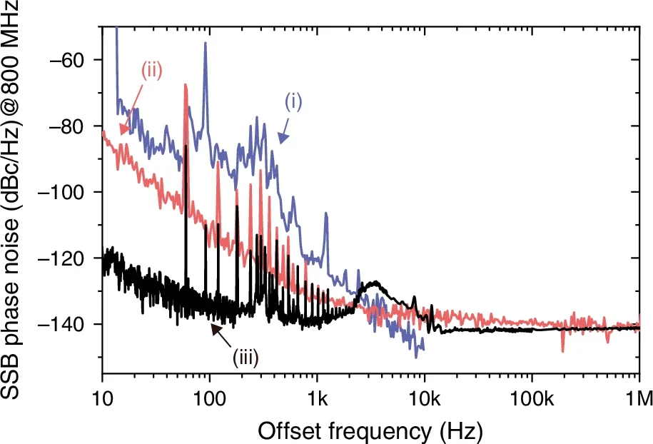 H-maser-comb synchronization performance. (i) Absolute repetition-rate phase noise of the free-running 40-MHz OFC source (scaled to 800-MHz carrier frequency). (ii) Absolute phase noise of the 800 MHz microwave signal from the OCXO phase-locked to the H-maser when measured by the signal source analyser. (iii) Residual phase noise for H-maser-comb synchronization when measured by the out-of-loop EOS-TD.