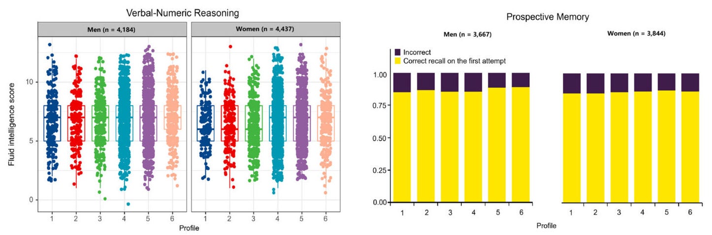 Cognitive performance and risk of neurologic disorders among six fat distribution profiles. Plots for cognitive function measurements.