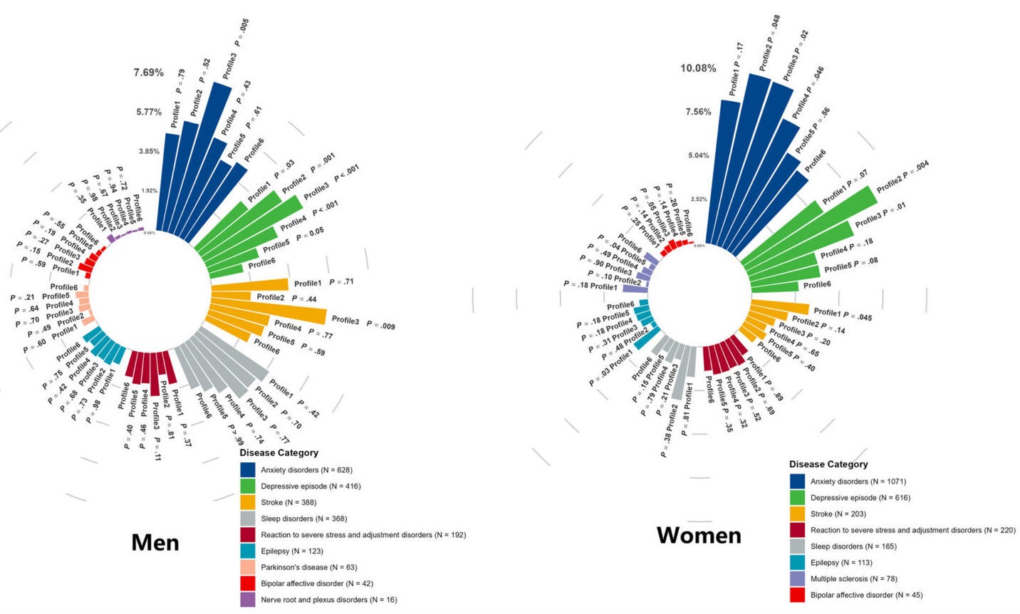 Circular barplots show neurologic disease prevalence across fat distribution profiles for male participants (left) and female participants (right). Elevated rates of anxiety, depression, and stroke are observed in specific profiles.