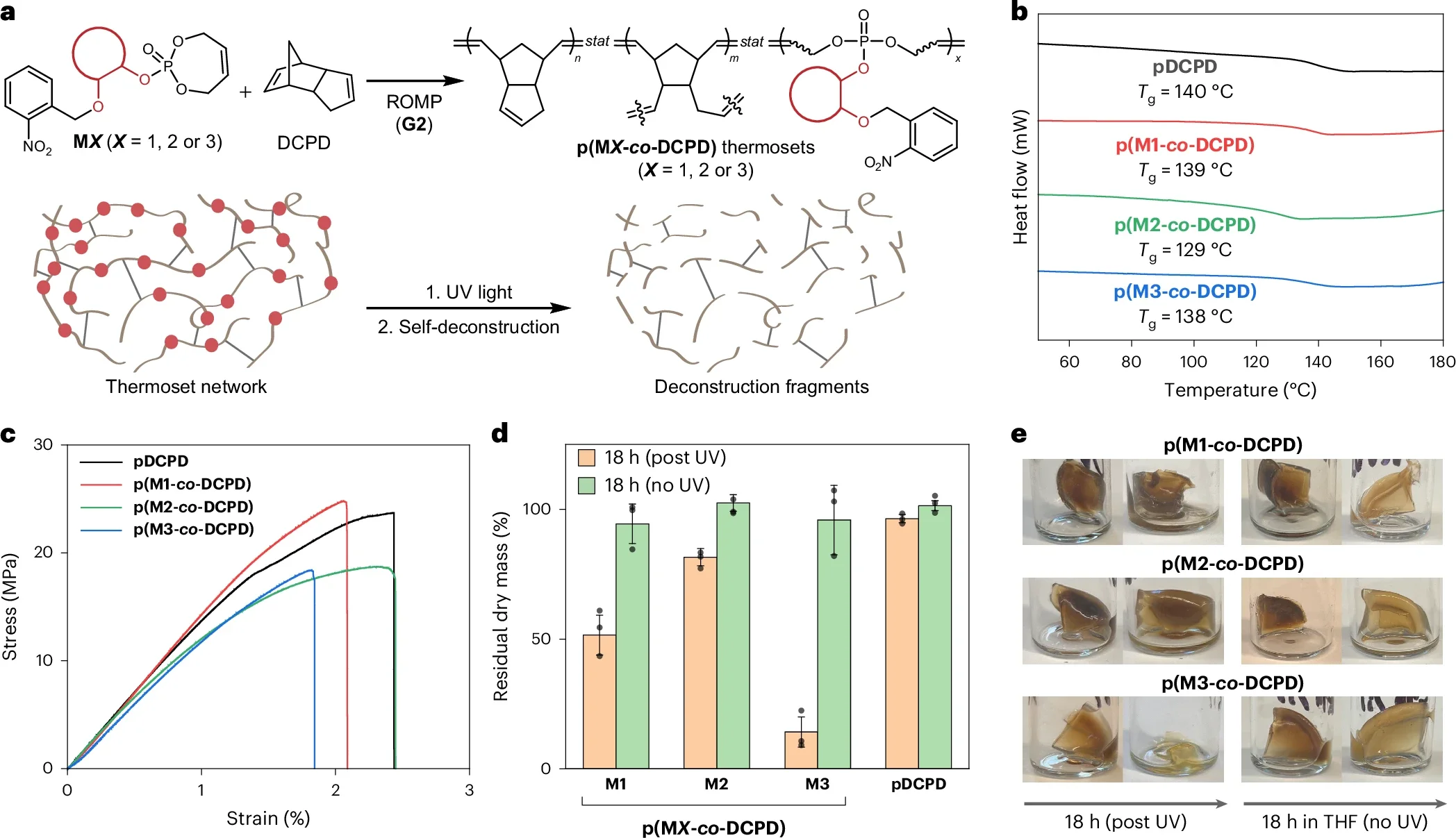 Self-deconstruction of thermosetting materials driven by CPNGs.