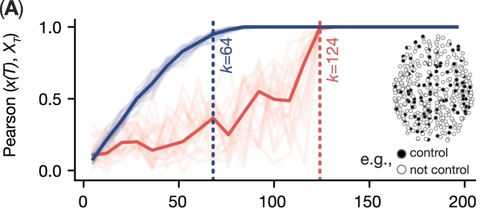 The correlation between x(t) and xT for both the INToptimized and INTuniform models averaged over the 20 control sets at each k. 