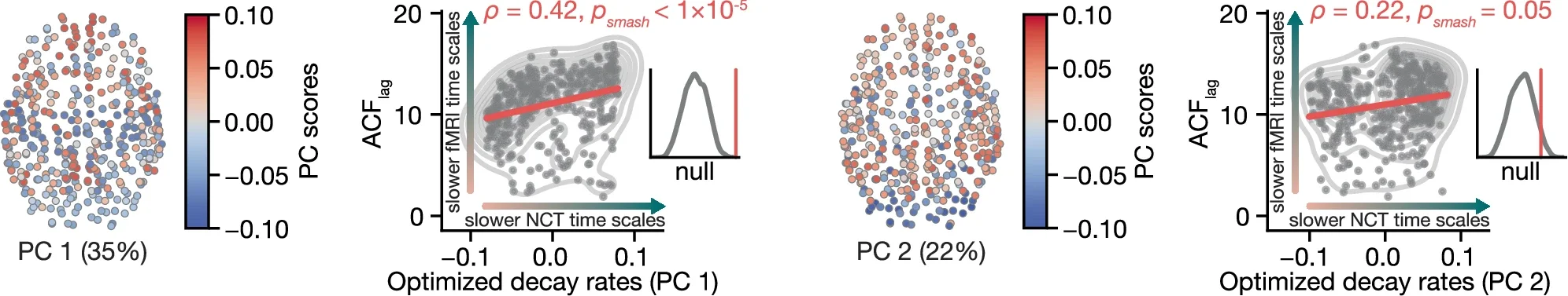 Model-based intrinsic neural time scales (INTs) correlate with empirically-measured INTs.