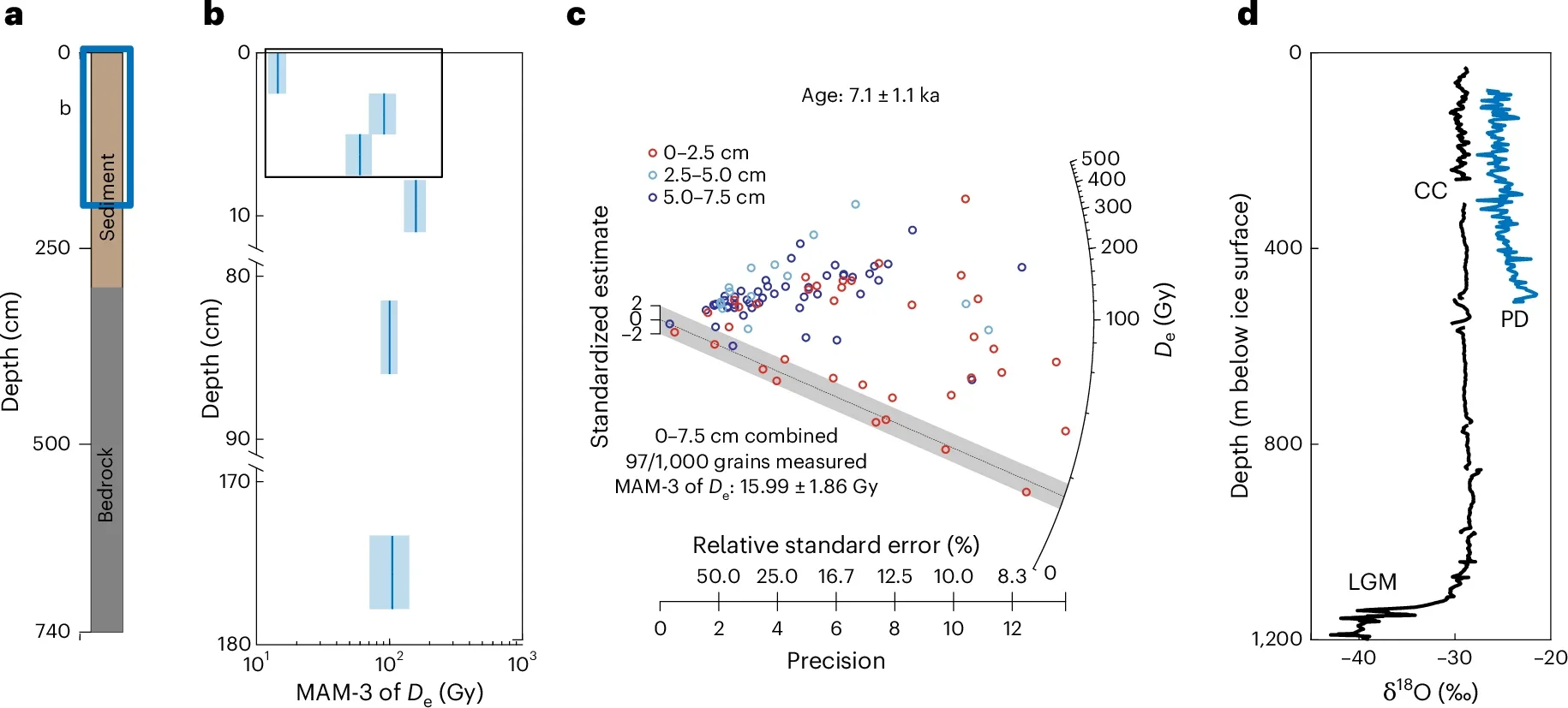 Luminescence and δ18O measurements.
