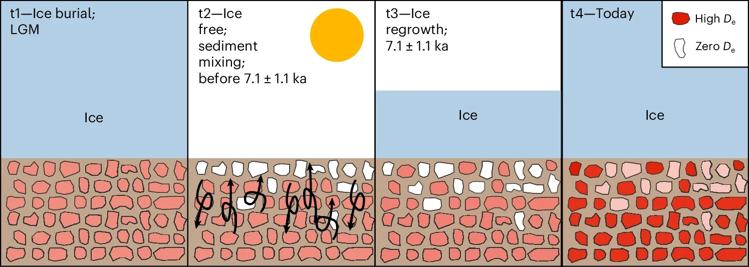 Conceptual model of luminescence resetting through sediment mixing during ice-free periods.