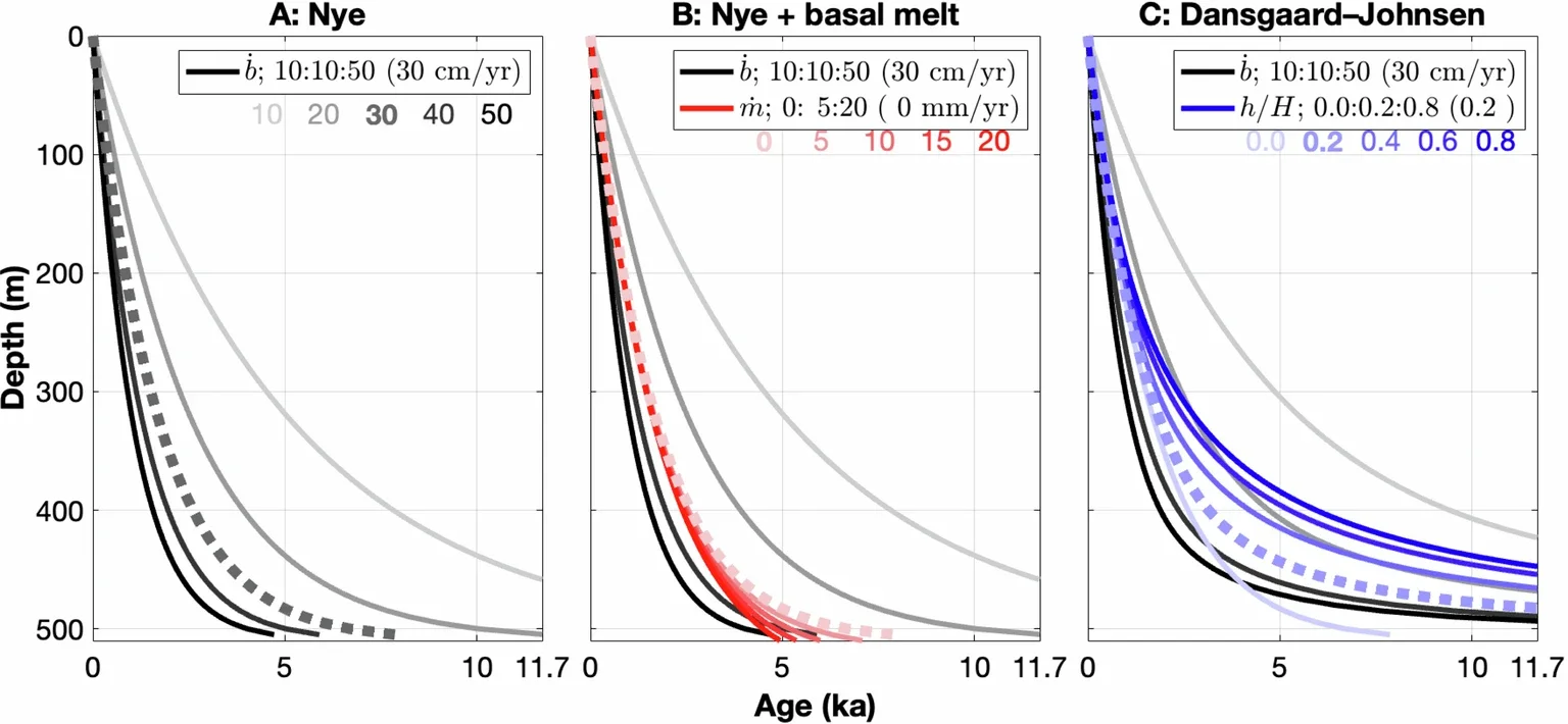 One-dimensional steady-state models of the depth–age relationship of the ice column at the Prudhoe drill site.