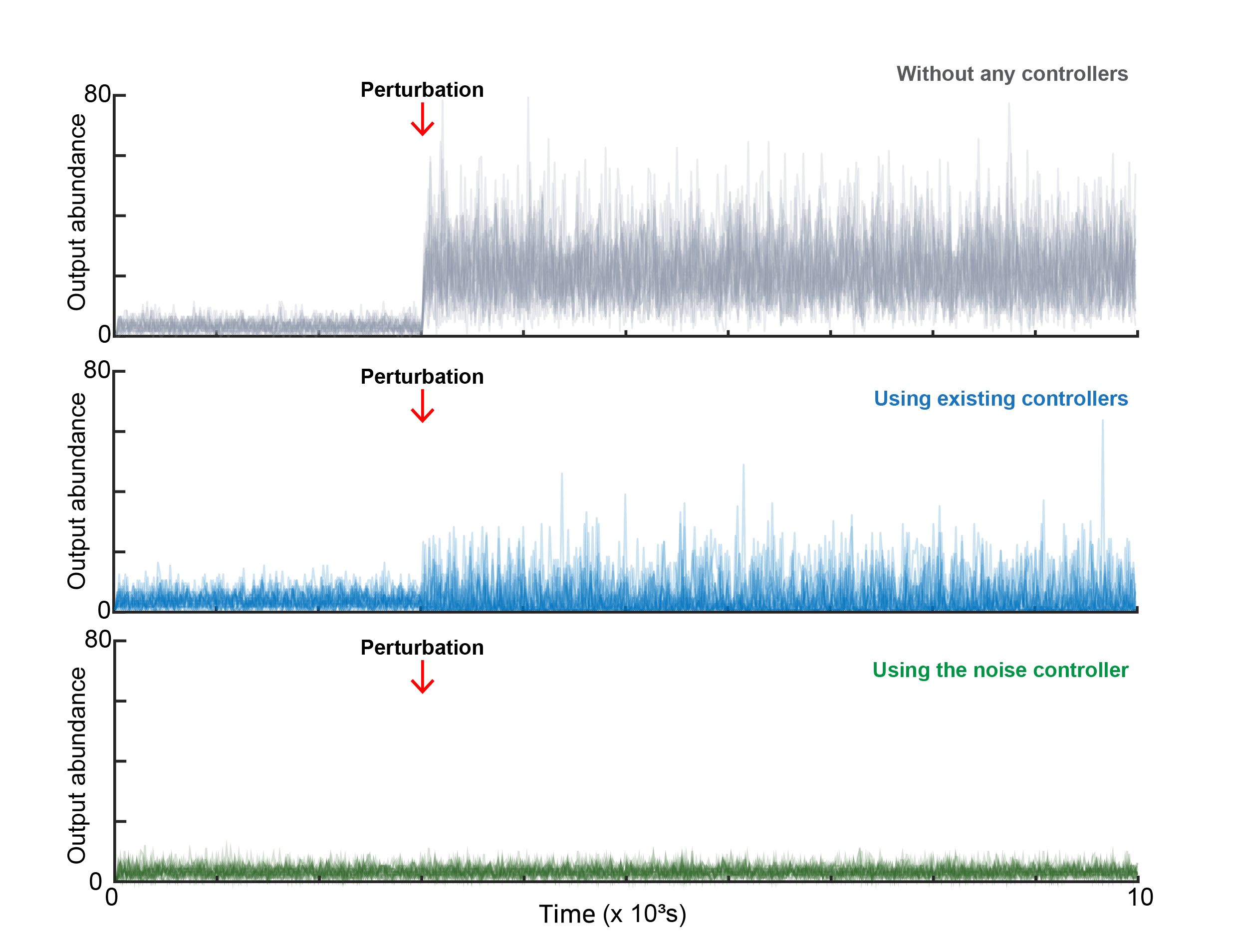  It is possible to reduce the biological noise to a desired level. Without any control mechanism, external stimuli cause the population-level average of cellular outputs to shift. Existing control strategies can maintain the population average, but the magnitude of noise at the single-cell level remains high. However, by integrating the NC, both the population average and the single-cell noise can be simultaneously stabilized and reduced.