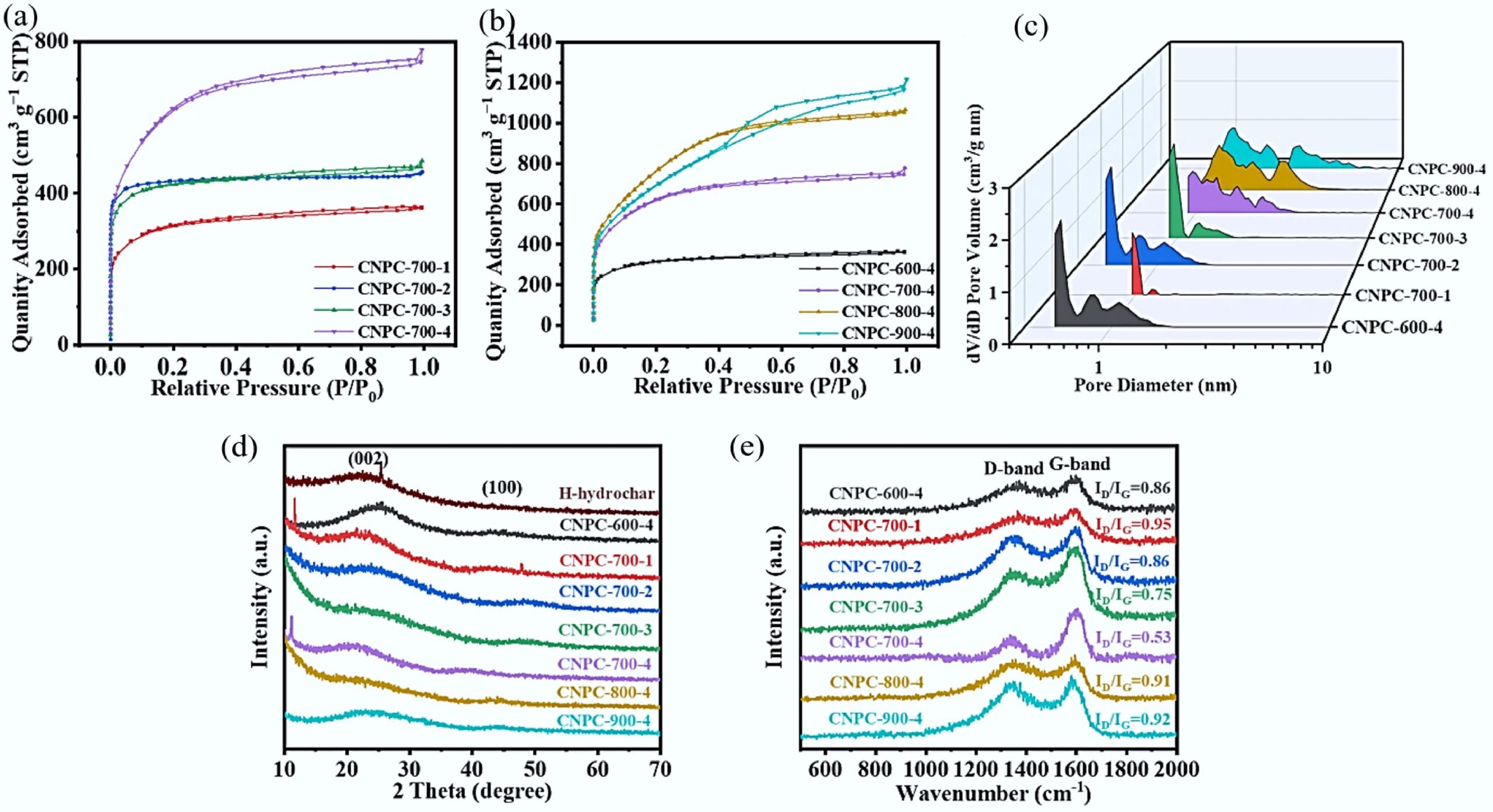 (a), (b) N2 adsorption-desorption isotherms, (c) pore size distribution, (d) XRD patterns, and (e) Raman spectra of CNPBs prepared under different activation conditions.