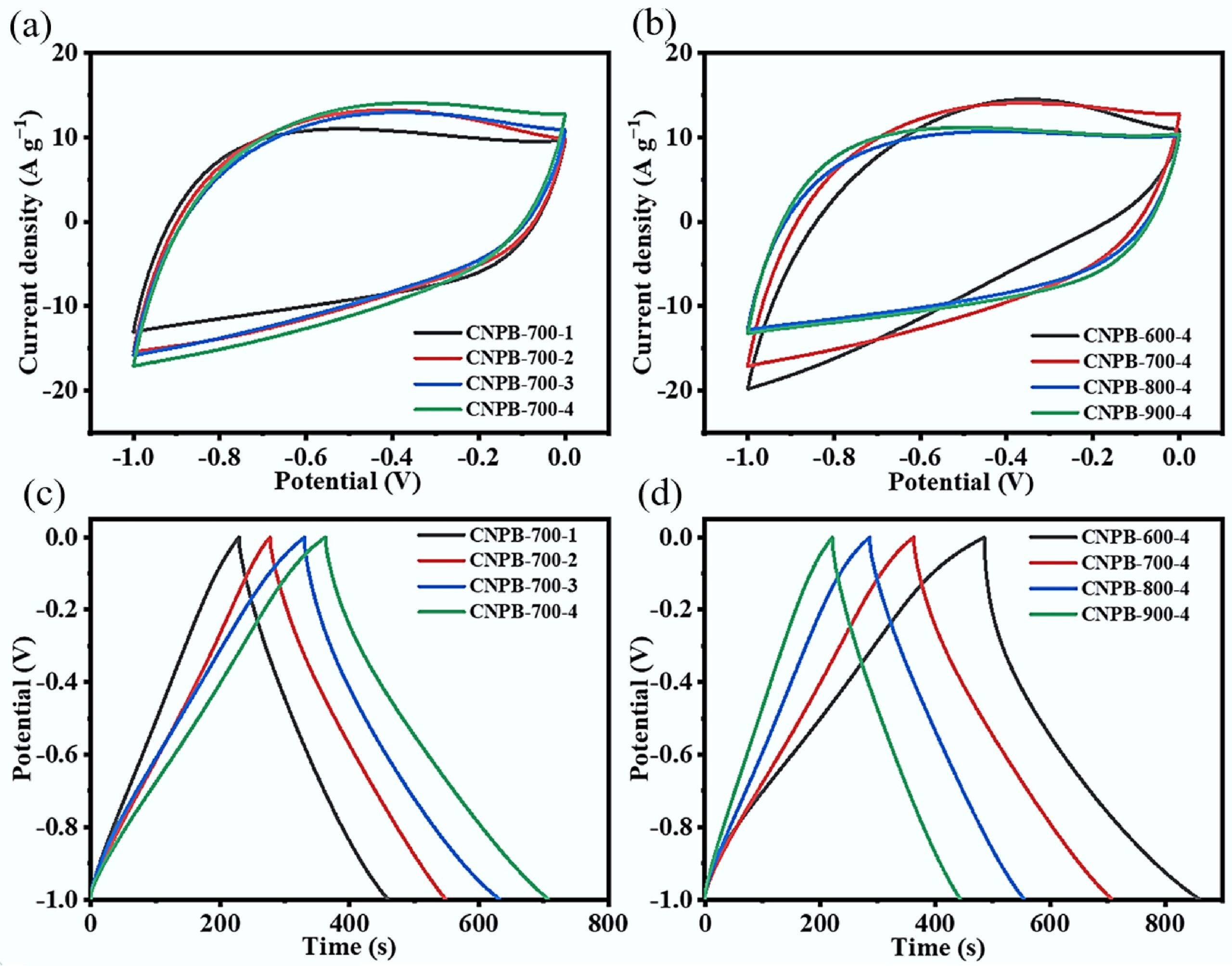 (a), (b) CV curves of prepared CNPBs under different activation conditions at a sweep rate of 50 mV s−1; (c), (d) GCD curves of prepared CNPBs under different activation conditions at a current density of 1 A g−1.