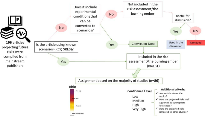 Work-flow diagram resuming the systematic approach used, from the literature assessment to the assignment of risks and confidence levels.