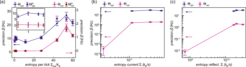 Clock precision and entropy trade-off (empirical data and theory comparison). 