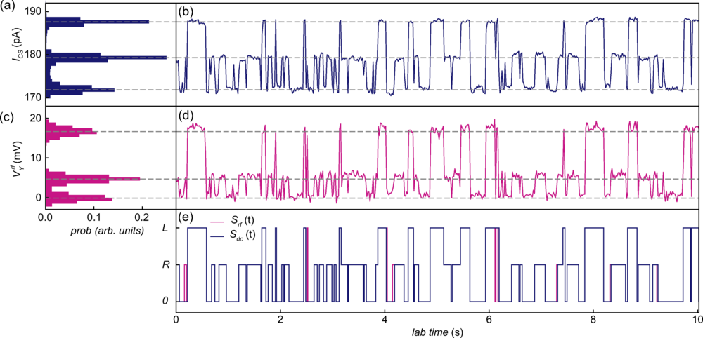 Measurement traces of length 10 s using both the dc (b) and the rf reflectometry method (d). 