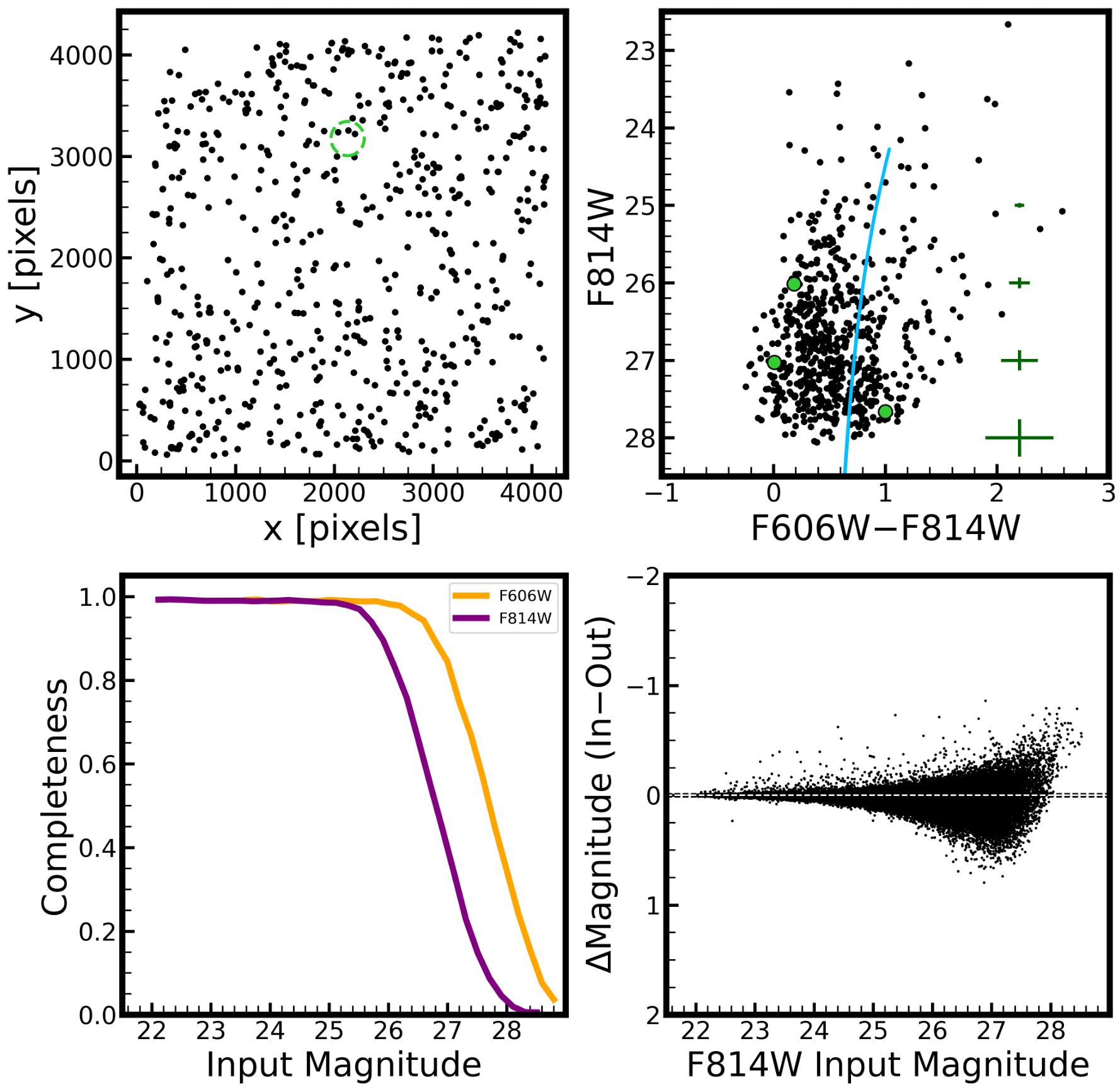 The spatial distribution of sources fulfilling our quality criteria. The green dashed circle indicates the effective radius (8.4′′ or 180 pc projected) of a Leo T analog at the distance of M94, and is centered at the location of Cloud-9. 