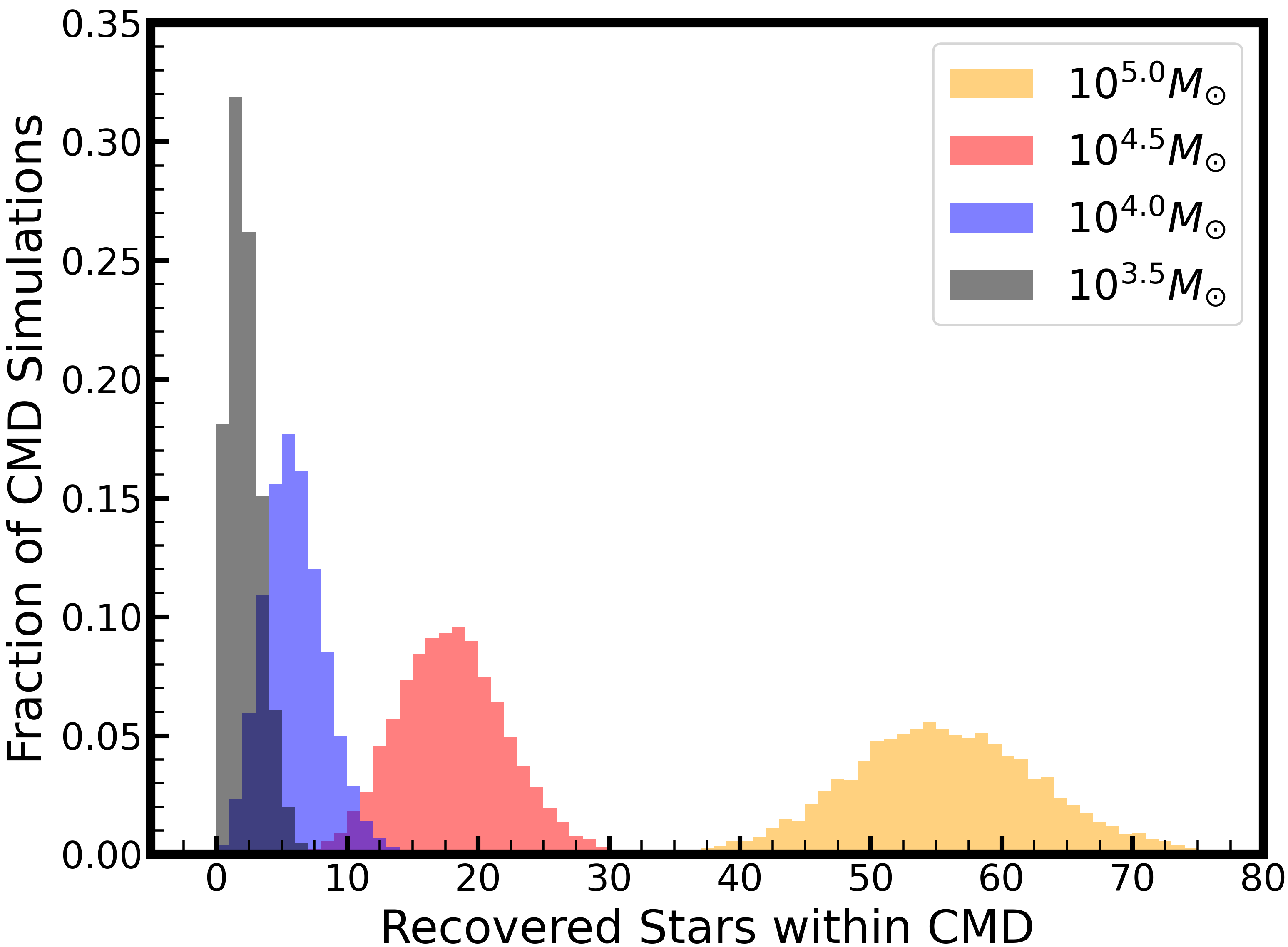 Histograms of 10,000 simulations performed for each of a range of input stellar masses (shown in the legend). The x-axis values show the remaining number of visible stars in the simulated CMDs after applying our observational systematics.