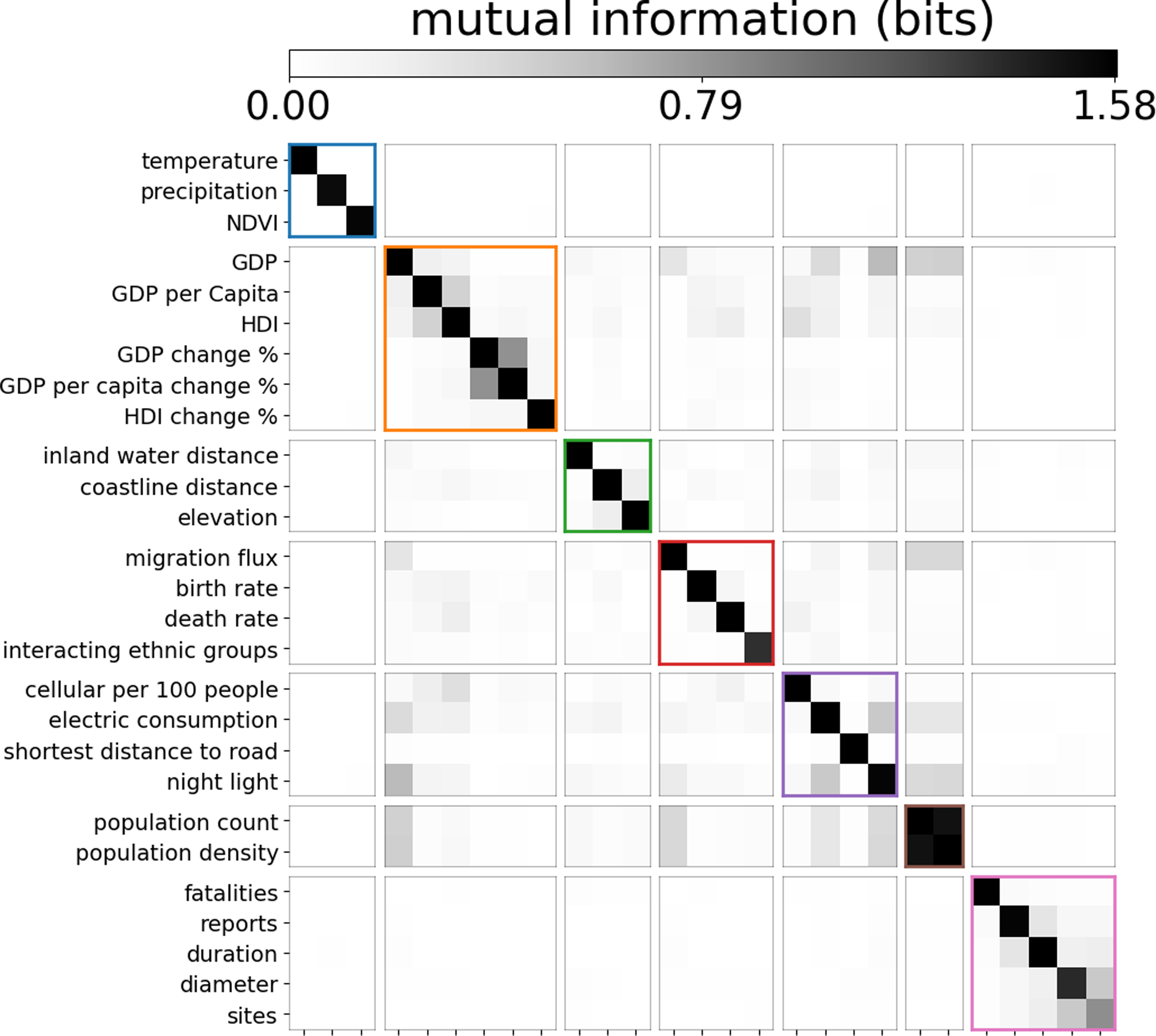 Mutual information matrix for pairs of background indicators used as conflict variables. Diagonal entries indicate the entropies as estimated with the Nemenman–Shafee–Bialek (NSB) estimator