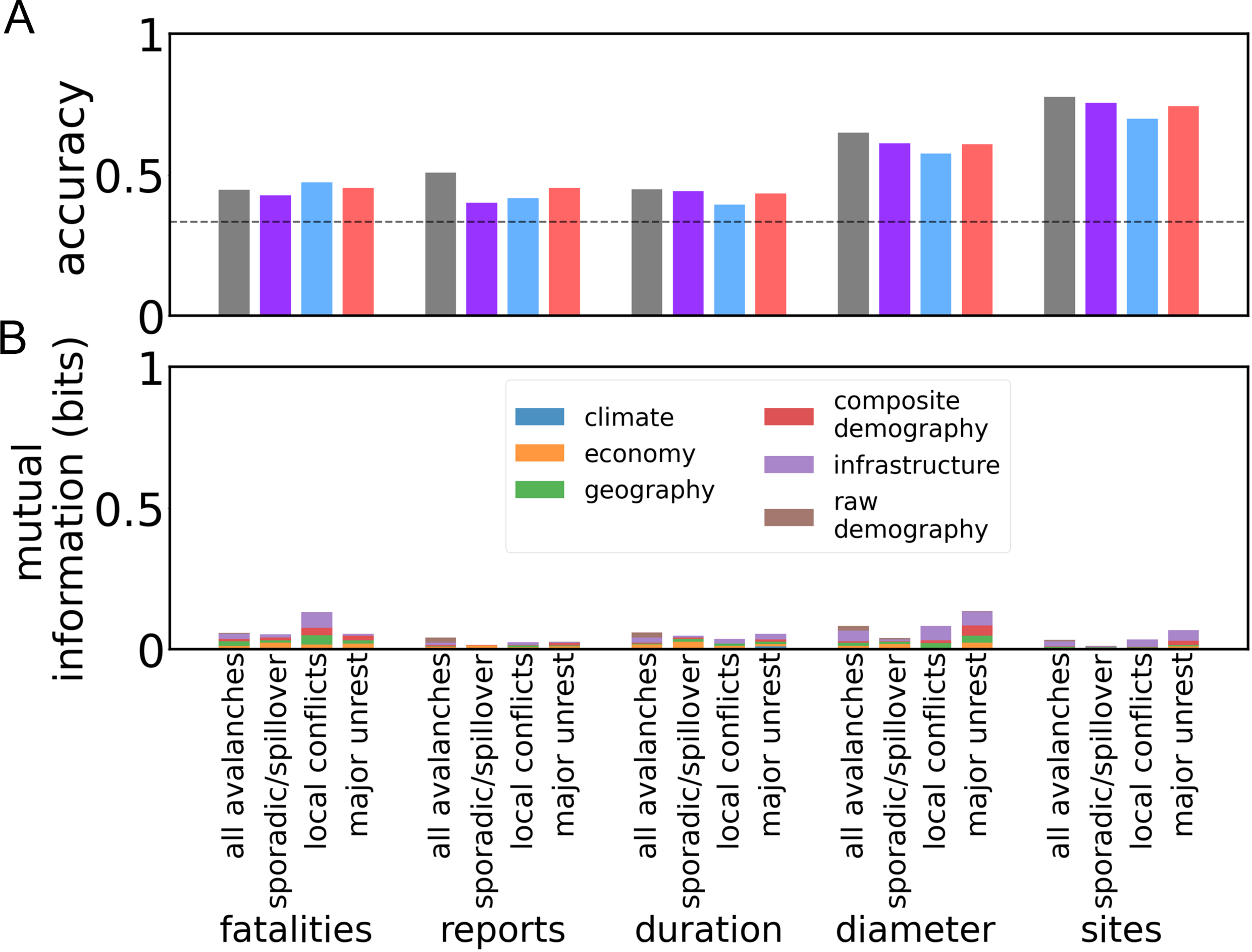 Conflict size prediction. Averaged accuracy of random forest classifiers in predicting conflict avalanche size in terms of fatalities, number of reports, duration, diameter and number of sites as below, at or above median values.