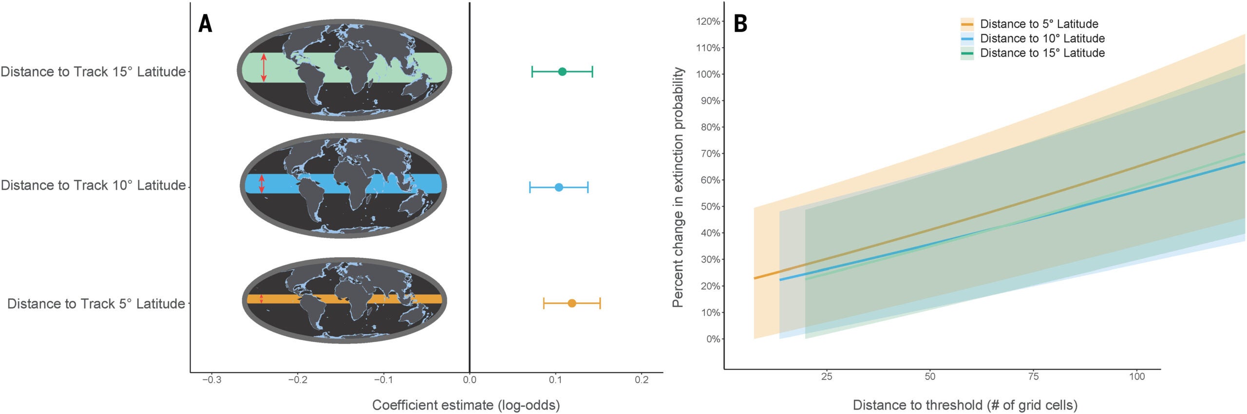 The effect of coastline geometry on extinction risk.
