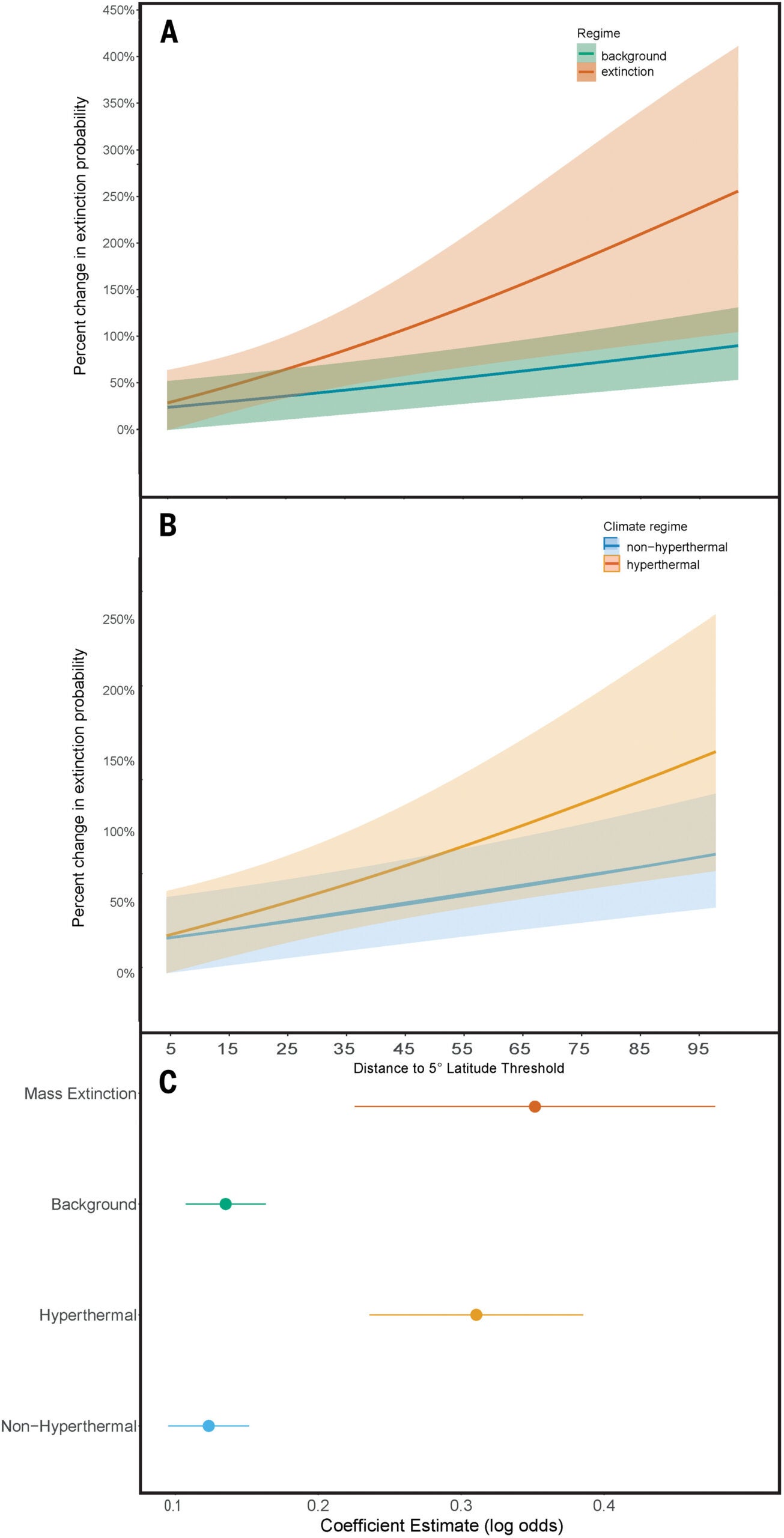 The relationship between coastline geometry and extinction risk across geological regimes and hyperthermal events.