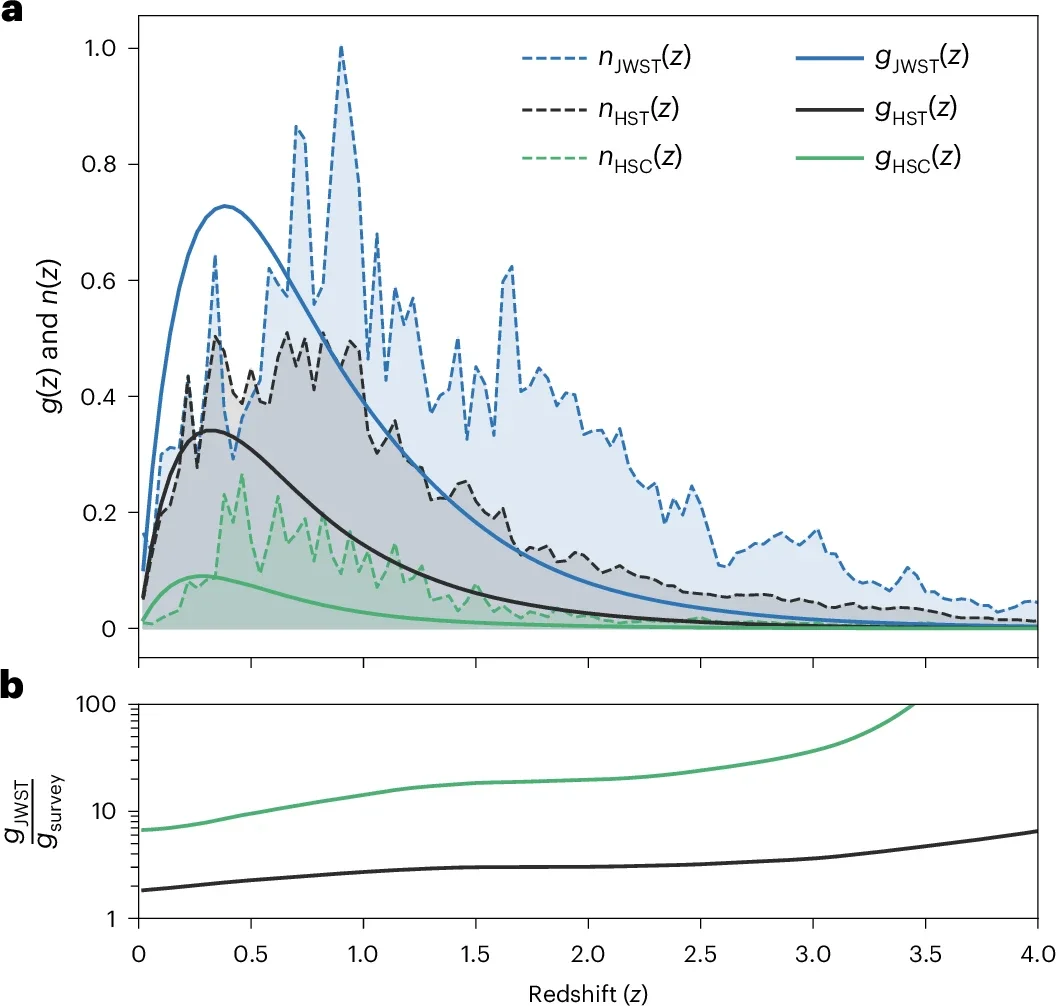 Sensitivity of weak lensing to mass at different cosmic distances, quantified by redshift, z.