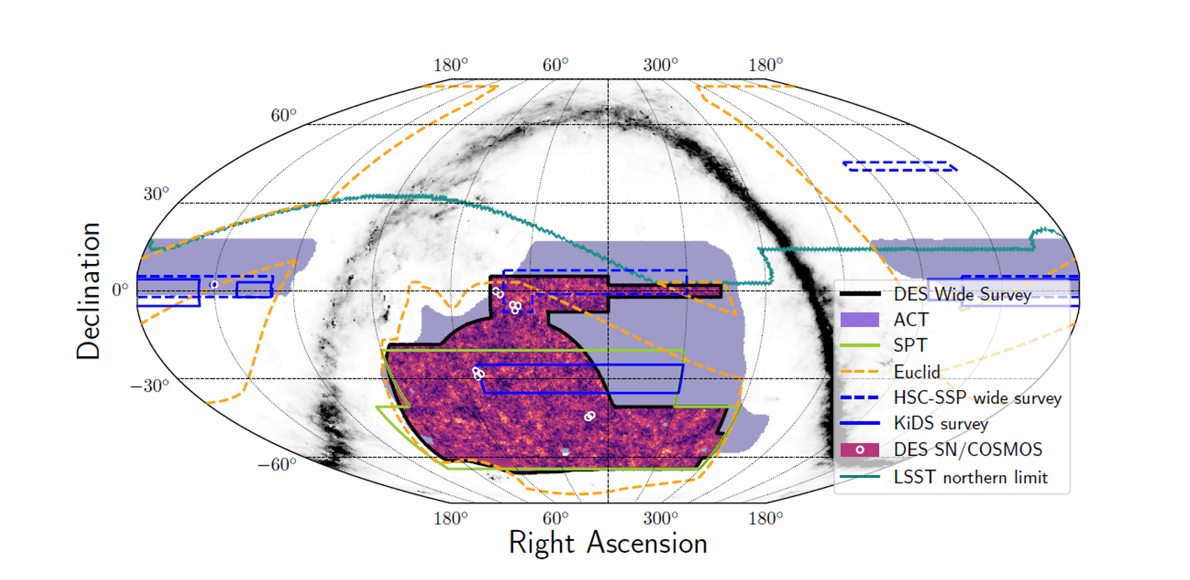 The final DES wide-area footprint covers ~5,000 deg2 of the southern sky (nearly 1/8th of the full sky). This figure shows the DES wide-area survey footprint as a black outline containing the density of galaxies shown in the purple-orange color map. The DES supernova field locations are shown as white circles. The footprints of several other current and near-future cosmology surveys are shown with colored lines for reference.