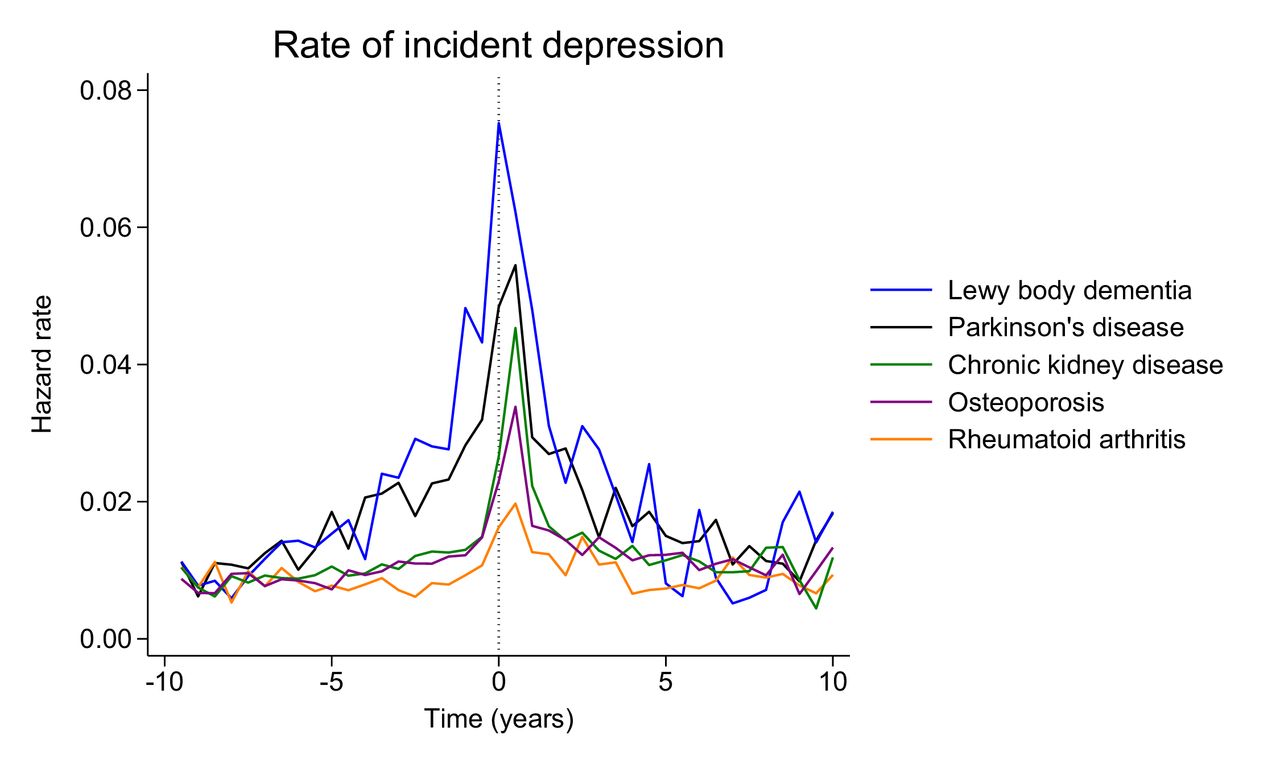 Hazard rate of incident depression preceding and following diagnosis of Parkinson’s disease, Lewy body dementia, rheumatoid arthritis, chronic kidney disease and osteoporosis. ’0’ represents the date of diagnosis of Parkinson’s disease, Lewy body dementia, rheumatoid arthritis, chronic kidney disease and osteoporosis.