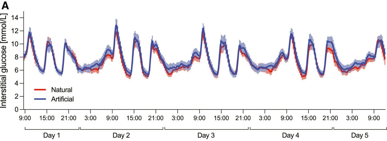 Continuous glucose monitoring (CGM)-derived outcomes